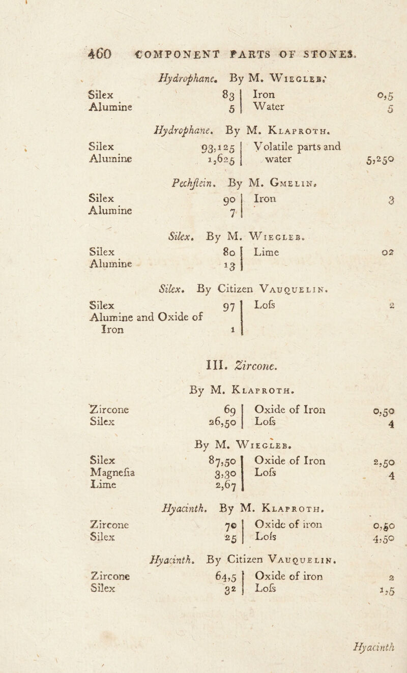 liydrophane. By M. Wiegleb,' •Silex 83 Iron o,5 Alumine 5 Water 5 Hydrophane. By M. Klaproth. Silex 93>125 Volatile parts and Alumine 1*625 water 5j25° Pcchjlrin» By M. Gmelin* Silex 9° Iron 3 Alumine 7 By M, WIEGLEB. Silex 80 Lime 02 Alumine 13 Silex. By Citizen Vau que lin. Silex 97 Lofs n Alumine and Oxide of Iron 1 III. Zircone. By M. Klaproth, Zircone 69 Oxide of Iron 0,50 Silex 26,50 Lois 4 By M. WlEGLEB. Silex 87,50 Oxide of Iron 2,50 Magnelia 3>3o Lofs 4 Lime 2,67 Hyacinth. By M. Klaproth. Zircone 7G Oxide of iron 0,50 Silex 2 5 Lois 4>5® Hyacinth. By Citizen Vauquelin. Zircone 64,5 Oxide of iron 2 Silex 9 2 0 Lois b5 Hyacinth