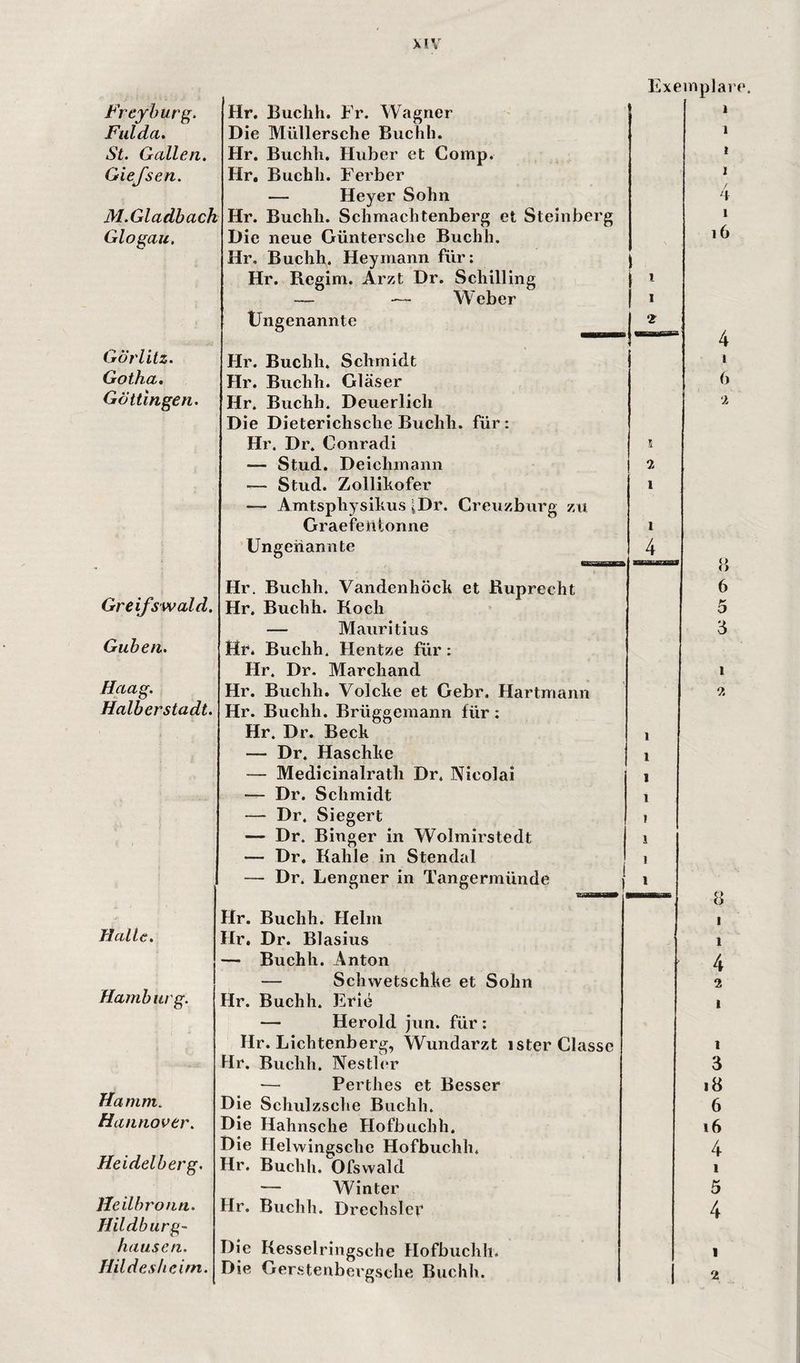 Freyhurg. Fulda. St. Gallen. Giejsen. M.Gladbach Glogau, Görlitz. Gotha. Göttingen. Greifswald. Guben. Haag. Halberstadt. Halle, Hamburg. Hamm. Hannover. Heidelberg. Heilhronn. Hildburg¬ hausen. Hildesheim. Hr. Buchh. Fr. Wagner Die Müllersche Buchh. Hr. Buchh. Huber et Comp. Hr, Buchh. Ferber — Heyer Sohn Hr. Buchh. Schmachtenberg et Steinberg Die neue Güntersche Buchh. Hr. Buchh. Hey mann für; Hr. Regim. Arzt Dr. Schilling — — Weber Ungenannte Hr. Buchh. Schmidt Hr. Buchh. Gläser Hr. Buchh. Deuerlich Die Dieterichsche Buchh. für: Hr. Dr. Conradi — Stud. Deichmann -— Stud. Zollihofer — Amtsphysihus ^Dr. Creuzburg zu Graefeiltonne Ungenannte Hr. Buchh. Vandenhöch et Ruprecht Hr. Buchh. Koch — Mauritius Hr. Buchh. Hentze für: Hr. Dr. Marchand Hr. Buchh. Volche et Gebr. Hartmann Hr. Buchh. Brüggemann für: Hr. Dr. Beck — Dr. Haschke — Medicinalrath Dr. Nicolai — Dr. Schmidt — Dr. Siegert — Dr. Binger in Wolmirstedt — Dr. Kahle in Stendal — Dr. Lengner in Tangermünde Hr. Buchh. Helm Ffr, Dr. Blasius — Buchh. Anton — Schwetschke et Sohn Hr. Buchh. Erie — Herold jun. für ; Hr. Lichtenberg, Wundarzt isterClassc Hr. Buchh. Nestler Perthes et Besser Die Schulzsche Buchh. Die Hahnsche Hofbuchh. Die Helwingsche Hofbuchh. Hr. Buchh. Ofswald — Winter Hr. Buchh. Drechsler Die Kesselringsche Hofbuchin Die Gerstenbergsche Buchh.