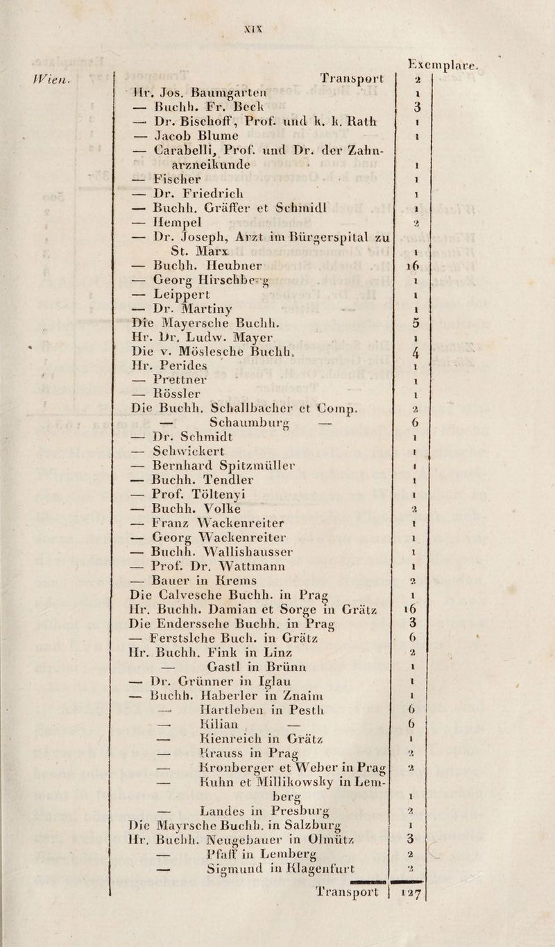 fVien Transport V.xcmplare. 1 Hr, Jos. Baumgai’teii — Biiclili. Fr. BccF —■ Dr. BiscliofF, Prot', nnd k. k, Uath — Jacob Blume — Carabelli, Prof, und Or. der Zahii- arzneikunde — Fischer —• Dr. Friedrich — Buchh. Gräffer et Schmidl — Hempel — Dr. Joseph, Arzt im Bür^crspital zu St. Marx — Buchh. Heubner — Georg Hirschbc-’g — Leippert — Dr. Martiny Die Mayersche Buchh. Hr. Dr. Ludw. Mayer Die V. Möslesche Buchh. JIr. Perides — Prettner — Rössler Die Buchh. Schallbacher et Comp. — Schaumburg — — Dr. Schmidt — Schwickert — Bernhard Spitzmüller — Buchh. Tendier — Prof. Töltenyi — Buchh. Volke — Franz Wackenreiter — Georg Wackenreiter — Buchh. Wallishausser — Prof. Dr. Wattmann — Bauer in Krems Die Calvesche Buchh. in Prag Hr. Buchh. Damian et Sorge in Griitz Die Enderssohe Buchh. in Prag — Ferstslche Buch, in Grätz Hr. Buchh. Fink in Linz — Gastl in Brünn — Dr. Grünner in Iglau — Buchh. Haberler in Znaim Hartleben in Pesth —• Kilian — — Kienreich in Grätz — Krauss in Prag — Kronberger et Weber in Prag — Kuhn et Millikowsky in Lem¬ berg — Landes in Presburg Die Mayrsche Buchh. in Salzburg Hr. Buchh. Neiigebauer in Olmütz — Pfaff in Lemberg — Sigmund in Klagenfurt Transport } 3 I I 1 1 1 1 2 I i6 1 t 1 5 1 4 I 1 X 2 6 I I I 1 1 2 l 1 X 1 ?. X i6 3 6 2 I X 1 f> 6 2 1 2 1 3 2 2 127 «