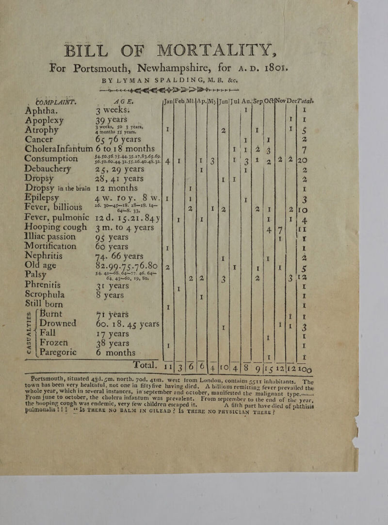 For Portsmouth, Newhampshire, for a.p. 1801. BY LYMAN SPALDING,M.B. &amp; rtp h nk ec ELLIE GD ap? PE D-DD pede for . COMPLAINT. rks a EB. _ jJan|Feb Mt, Ap. My |Jun|Jul Au.Sep Ot Nov DecTotale Aphtha. 3 weeks. iF Lege ees 39 years | 5 Atr ophy Piri % hcg, I 2 | i 5 Gancer |, G5, 76 years 1 I 2 CholeraInfantum 6 to.18 months 11/2 3 7 Consumption “rotons iecesdesase| 411) {t13}-|t. 3/4 212/20 Debauchery 25,29 years I I 2 Dropsy ) 28, 41 yeats I {I 2, Diopsy inthe brain 12 months _ I i Epilepsy = 4w.roy. 8w.l1 i i 3 meer pinigua. 3° Ree a 2 1/2 2 2\10 Fever, pulmonic 12d. 15.21.84y} | 4 I I 1} 4 Hooping cough 3m. to 4 years Al7| Ur I}liac passion 95 years I t Mortification 60 years I 1 Nephritis 74. 66 years i I 2 Old age 82.99.75.76.80 | 2, I I I 5 Palsy aa, 105 Be 2\2) 13 2 33 Phrenitis 3r years I e Scrophula 8 years I 4 Still born . I I —&amp; (Burnt “1 years t = | Drowned 60. 18. 45 years : 111] 3 =} Fall 17 years i I &amp; | Frozeti 38 years I I ¥ | Paregorie 6 months > I Re Total. 111 3/6/64 |rol 4] 8 9 [15 12112109 Portsmouth, situated 434.5m. north. 7od. arm. west from Lonc town has been very healtiful, not one in fifty five having died, whole year, which in several instances, in september and octobe From june to october, the cholera infantum was prevalent. From september to the end of the year, the hooping cough was endemic, very few children escaped it, A fifth part have died of phthisis . pulmonalis!!{ «*1s THERE NO BALM IN GILEAD? Is THERE NO PHYSICIAN TueReE?  lon, contains s51x inhabitants: The A billicus remitting fever prevailed the r, manifested the malignant type.