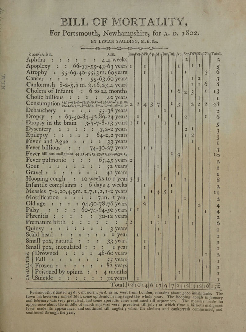 For Portsmouth, Newhampshire, for a. D. 1802. BY LYMAN SPALDING, M. B. &amp;c. ‘#000 2000 000005 coone(e>p eos coeaeke Sp sovachSp 20000 p)0.0003 8060 cous  ‘COMPLAINT. AGE, JanFebMWh Ap. My Jun Jul, Au-(SepO&amp;|NoD’r)/ Total, Aphtha)33 2 Me &amp; eh Aw weeks a 2 Apoplexy : : 66-33-55-43-63 years 1 I | a! 1| 1 5 Atrophy : §5-69-40-55,3m. 6oyears I eri? 3-6 f Gancesy (473%: 2 55-63,60 years 1|2 3 < Cankerrash 8-2-5, m. 2,16,23,4 years 1| 1 8 i Cholera of Infants -: 6 to 24 months 1/612/3| {£1 13 Cholic billious : : 3, :° 42 years ay  Consumption waicrecopirnneeivemsl otalalsta) |rl3| lalalal 8 Debauchery : : :.: 55-38 years I i 2, Dropsy : : 69-50-84-52,89-24 years} | 1 1] Jt} f2 1] 6 Dropsy in the brain 3-7-7-8-13 years} 1 | 1/1 1} {1 | ¢ Dysentery : 2: 3 3.3 3,4-2 years 2}1 3 Spilepsy hes .b wh if. 64-2,4 years 1| 2 3 Fever and Ague : : : : 33 years 7 I Fever billious : : 74-30-27 years 1/1 I 3 : Fever billious malignant 44-31,41,13,35,21,30,40,30,13 I 9 lo | Fever pulmonic : : : 65,45 years|2 2 Men CsOUL A W282 sth od) es Ud . Ge years I 1 Samer Calavels iets) 0S ee anh 4B Years I P Hooping cough : 10 weeks to 1 year| 3 | 3 I I g Infantile complaints : 6 days 4 weeks I 2 Measles 7-1,20,4,9m. 2,7,1,2,1-2 years r}4ls{r} f Ir Mortification : : 3.3. %,m.-1 year I I 2 Oldage : : : : 94,90-78,76 years 2 9 4 Palsy : : : : 60-74-64-50 years|1|1 1] 4 Plenitiqns os 307 5\),. 3-3) 30-1% years I 2 Premature birth’) $+: 203 2. 2 7 Lees 1 6 Sse tos srk. $i o yeu I I g Neal néad yi bok soe ot pit ys oP Vera Lt ' . | Small pox, natural : : +: 33 years I r Small pox, inoculated : : : 1 year I ey 4% (Drowned : : : : 48-66 years l i | “al 2 ; Pe dip tetera bok te. 8) eg years I 5 q oa PRIOZEN (Fo seit yee 2 ile Boa ears ‘tai ox ) 2 | Poisoned by opium : +: 4 months I I . ay o \Suicide a ele bo} 32 years} | 1  ee! ern ee re aN 1) Ue SR RE Ee | | Total.|t2|ro|r4] 6 |r 7] 9 [7 |aalralr3|iaii 6s 52 Portsmouth, situated 43 d. 5 m. north, 70d. 41 m. west from London, contains about 5600 inhabitants. The town has been very unhealthfu!, some epidemic having raged the whole year, The hooping cough in january and february was very prevalent, and some sporadic cases.coutinued till september. The measles made its appearance about the middle of march and was very prevalent till july ; at which time a billious malignant fever made its appearance, and continued till august ; when the cholera and cankerrash commenced, and continued through the year, i  