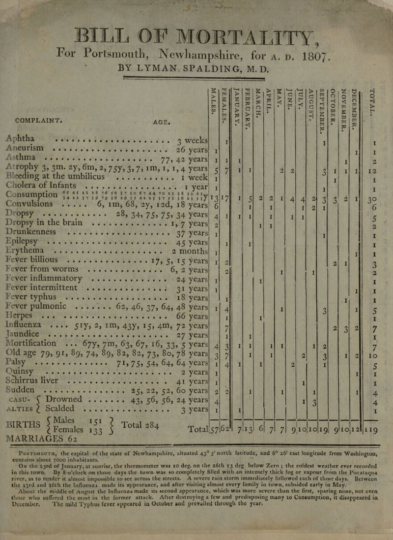 si “Sing x Re iow ~ a wey? BILL OF MORTALITY. For Portsmouth, Newhampshire, for a. p. 1807. BY LYMAN, SPALDING, M. D.      gf) CH wn co EV ElElelzleislelsieiie sli 3 BlEISIZSlE\“[Fisialaigre Sl) = ni re > Fy wn Wiz Et itll wo] > x ql s|s a : COMPLAINT. AGT, ae 5 Pele Aphtha CEE C eae eee ewe e cscs. 3 weeks} | 1 i I AMEUTISM csi eee ese esiesee ves 26 years! 1 1]] 1 Asthma see cess eee seeeee see 77,42 years! x] afl 4 I 2 Atrophy 3, 3m. 2y, 6m, 2, 75y, 3,75 1m, 1, 1, 4 years 5} a al 1 2| 2 4) 1} 1] 1] 12 Bleeding at the umbilicus) ......4.6885 i week) } I I Cholera’of Infants -. 0.0.6 cee oe ee oe E year| 1 I I Consumption 342257393936 1938 anata ge sess SAYTZIID 5} 2} 2) 1} 4] 4} 2t 3) 3) 21 a] 30 Convulsions ..... 6, 1m, 68, 2y, 12d, 18 years! 6 I I i} al y 6 Dropsy ........2+.4 28, 34, 75,75, 34 years 4\ uf a1 2 11 1 5 Dropsy in the brain .....0......%. 157 years! 2| | i] 4 2 Drunkenness eee eee ee es 97 years | I I PRR ons Wists ro eC Rae eG Bg years if I | og POMP bie SOV eee Selby a months! + | I I Fever Dilliotis. 6.8 6 oo 8b ee TF 6,15 Years) 3| 2 a| 1 3 Fever from ‘worms'.))i...6..80.%. 6,2 Years 2 I I 2 Fever (niaimmavory sei. 0 dois te ele SU. BN ag years| 1 I I Fever intermittent © ......6.50.4068 931 years! 1 if] 1 Peer -orpnus A. een sce Lhe ae 18 years I I I Fever pulmonic ....... 62, 46, 37, 64, 48 years| 1 4 I 3 i]s PAGE eee doe ee kM swelled ees 6 00 Years I I I Influenza .... Sry, 2, 1m, 43y, 15, 4m, 72 years 4 2| 3| 211 7 POURS Sty Gg cia nb el aie spin Hiesy 6) 24 Wears i I I Mortification ... 67y, 7m, 63, 67, 16, 33, 5 years| 4 3] 1) 3 i]t 1] 2 7 Old age 79, 91, 89, 74, 89, 82, 82, 73, 80, 78 years ah 9 I I 2 3 1] 2} io Palsy) ..ee esse ecees 713755 545 64, 64 years} 3| gl] x I 2 I ic Quinsy Piers A Bis esd Wiech Wimiwi ive o ere ie OATS! ty I I PRS TEVOE Tey few br a leiiale tere iere armies 41 years} i| sy i BUG yin hip tise als cs ob pig Boy Res h2, OO Years 3] 5 I I I I} 4 casu- § Drowned ....... 43, 56, 56, 24 years| 4 1] 3 4 AT Amare OGAMGm sis alas ose MMe se)! Buyears| 7 I | I (Males 1651 itouch dh eee gar aca Al ah BIRTHS 3 Fenmales ‘ei ‘ Tonmuee Total] 57162 7113 6} 7! 7 grolrolrg PHL AE ES  MARRIAGES 62 PortrsmovuTn, the capital of the state of Newhampshire, situated 43° 5‘ north latitude, and 6° 26/ east longitude from Washington, ae yal Betta tut snavine, the thermometer was 10 deg. on the 26th 13 deg. below Zero ; the coldest weather ever recorded in this town. By 8-o’clock on those days the town was so completely filled with an intensely thick fog or vapour from the Piscataqua river, as to render it almost impossible to see across the streets. A severe rain storm immediately followed each of toes days. Between the 23rd and 26th the Influenza made its appearance, and after visiting almost every family in town, nsierhay ts early in May. About the middle of August the Influenza made its second appearance, which was more severe than the first, sparing none, not cven those who suffered the most in the former attack. After destroying a few and predisposing many to Consumption, it disappeared in December, The mild Typhus fever appeared in October and prevailed through the year,