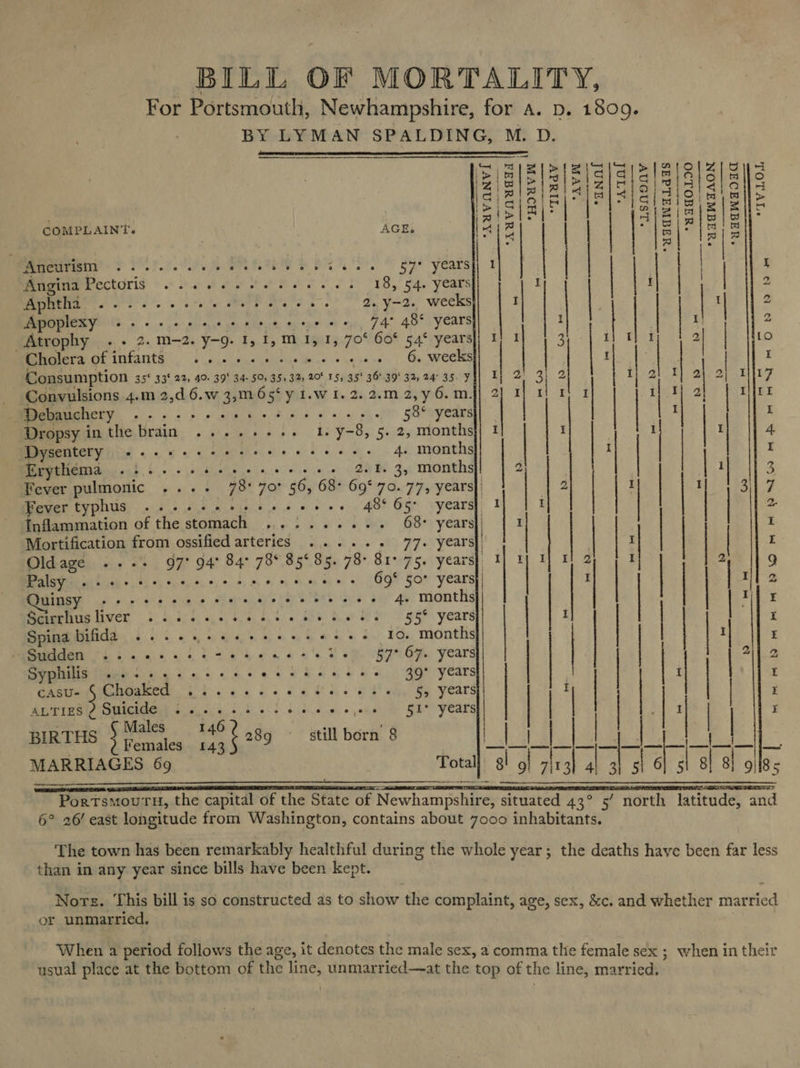 For Portsmouth, Newhampshire, for a. p. 1809. BY LYMAN SPALDING, M. D.                                  eat Be SIS sb /2(o( Zl oy BEBE BHEEEEIE Si Sal Sh aS S|) A118 tS |} > eislaye | | aie i/o gl : ; mir | =| lil COMPLAIN’. AGE 412 | , 5 i} js | es See 2 Tl PR ® | CH Pee &amp; aye vara : | | I Angina Pectoris 2.2... 02 eee eee 18, 54. years ey | I | a Aphtha ......- tn TP aah 8 2. y-2. weeks ; | |  2 Apoplexy ----+-++-- a Hib Se ger aya, FAC 40°: Years 1 | | 1 g Atrophy .. 2.m-2. y-g. 1, 1, M1, 1, 70% Go* 54° years}! 1) 1 q Ll thd 2 | 10 Mieolera Of infants soe ene esas ie sues ns 6. weeks | 1 I Consumption 35° 33¢ 22, 40. 39° 34. 50, 35.3% 208 15, 35° 36°39‘ 32, 24°35. yf} I] 2 3) Ss Tj ait 5, 2) 17 Convulsions 4.m 2,d6.w 3,m65‘yi.w i. 2.2.m2,y6.m| 2 i tl 4 / : I| 2 I|r4 MICE i ed rg be Sik a « 0. 5 hope GSyedee | | I i Dropsy inthe brain ........ i. y-8, 5. 2, months}| 1 I 1 : 4 Dysentery ++ - eee eee e ee ee ees 4. months / | | I Erythema «22... see eee eee 2.1. 3, months 2 1 ‘ 3 Fever pulmonic .... 78* 70° 56, 68° 69° 70. 77, years}, {2 | | I | | I 317 Fever typhus «2. eee eee e ce eeee 48° 65° years} | I | 2. Inflammation of the stomach ......... 68° years|; | 1 | I Mortification from ossified arteries ..... + 77+ years | | : | | I Old age 97° 94° 84° 78° 85° 85. 78° 81° 75. years} 1] 1] 1] 1! 2 I 2, 9 A a eee see ee ees 69% 50° years} | | I | | ti] 2 MR i wih age YS is ee Stee gees 4. months | Thr Scirrhus liver ...... ee AE Ee a 55° years | | I | i Spina bifida ..... eta me ae as 10. months | | i “Sudden 2.242 s sete ec eaees ee §7° 67. years]| | | | 21 2 Syphilis .....---e-e- Cea thee 39° years ; | ; | CASU- sien See OE eee ee oe 55 years I | | | k ALTIES 2 Suiaee Bees to lies» ae: GL years | | | | | : | | ; ae . Males 146 ‘ ae BIRTHS sfanehe a 289 ~ still born’ 8 Le f MARRIAGES (69 Total] 8! ol 7lrgl al a] sl 6] sl al Sl oles Portsmouru, the capital of the State of Newhampshire, situated 43° “north latitude, and 6° 26/ east longitude from Washington, contains about 7000 inhabitants. The town has been remarkably healthful during the whole year; the deaths have been far less than in any year since bills have been kept. Norsz. This bill is so constructed as to show the complaint, age, sex, &amp;c. and whether married or unmarried. When a period follows the age, it denotes the male sex, a comma the female sex ; when in their