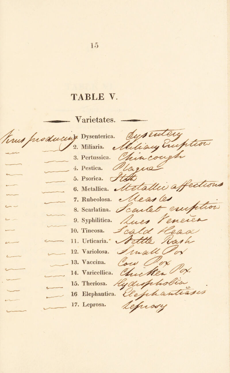 Varietates. Dysenteiica Miliaria. * 3. Pertussica. (C'l^ko^'C 4. Pestica. <^£(U 9Xst&jk & 5. Psorica. 6. Metallica. 7. Robeolosa. 8. Scarlatina. Cs'C' 9. Syphilitica, 10. Tineosa. 11. Urticaria.' 12. Variolosa. 13. Vaccina. 14. Variccllica.