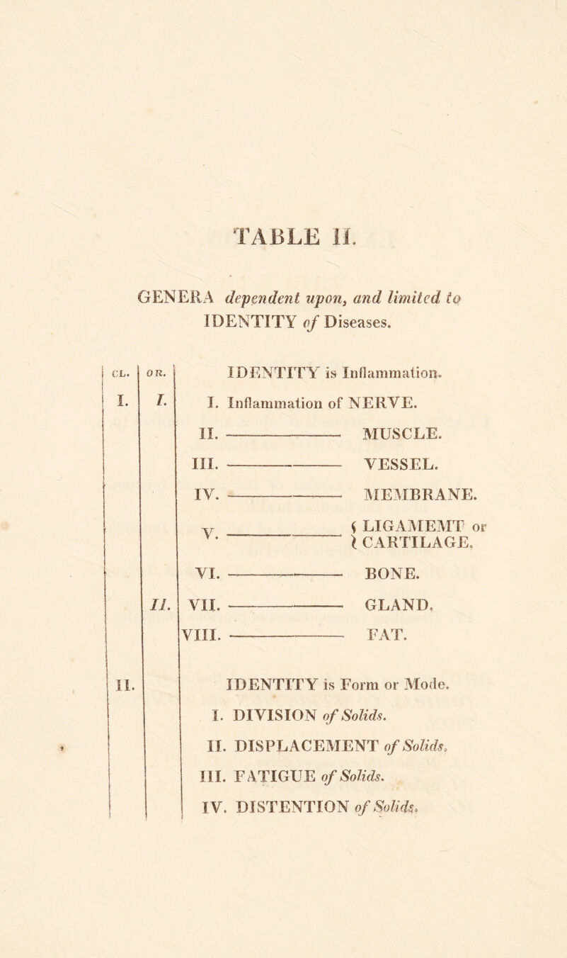 GENERA dependent upon, and limited to IDENTITY of Diseases. IDENTITY is Inflammation. I. Inflammation of II. —--- III.- IY. -- y. —--—— NERVE. MUSCLE. VESSEL. MEMBRANE. { LIGAMEMT or * CARTILAGE. VI. II. VII. VIII. BONE. GLAND, EAT. II. IDENTITY is Form or Mode. I. DIVISION of Solids. II. DISPLACEMENT of Solids, III. FATIGUE of Solids. IV. DISTENTION of Solids,