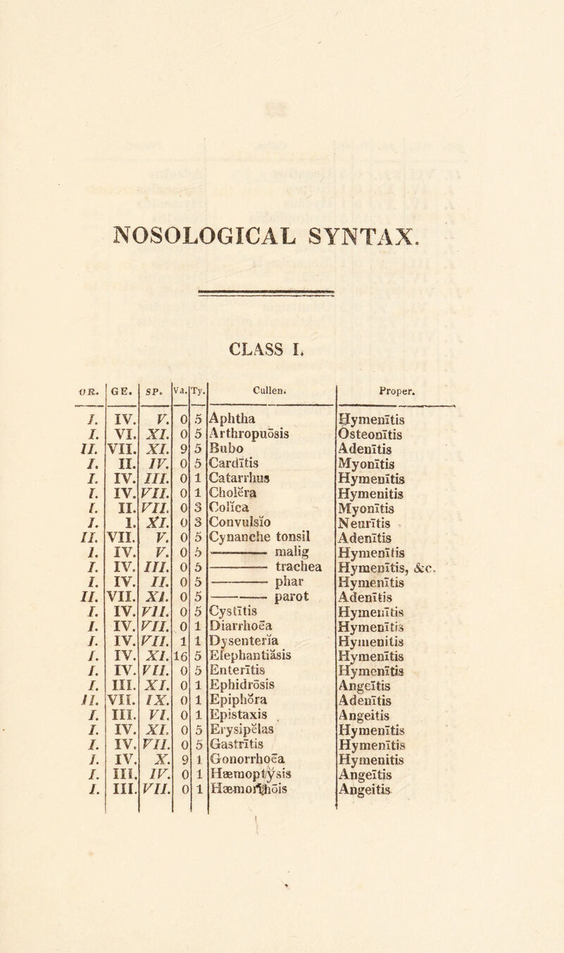 NOSOLOGICAL SYNTAX CLASS I. OR. GE. SP. Va. Ty. Cullen. Proper. /. IV. V. 0 5 Aphtha Hymenltis I. VI. XL 0 5 Arthropuosis Osteonltis II. VII. XL 9 5 Bubo Adenitis /. II. IV. 0 5 Carditis Myonltis L IV. III. 0 1 Catarrhus Hymenltis I. IV. VII. 0 1 Cholera Hymenitis I. II. VII. 0 o O Co'nca Myonltis I. 1. XL 0 3 Convulsio Neuritis II. VII. V. 0 5 Cynanche tonsil Adenitis 1. IV. V. 0 6 -- malig Hymenltis I. IV. III. 0 5 -— - — trachea Hymenltis, &c. /. IV. II. 0 5 —-— phar Hymenltis II. VII. XL 0 5 -—. parot Adenitis I. IV. VII. 0 5 Cystitis Hymenltis I. IV. VII. 0 1 Diarrhoea Hymenltis I. IV. VII. 1 1 Dysentena Hymenitis I. IV. XL 16 5 Elephantiasis Hymenltis I. IV. VII. 0 5 Enteritis Hymenltis I. III. XI. 0 1 Ephidrosis Angeltis II. VII. IX. 0 1 Epiphora Adenitis I. III. VI. 0 1 Epistaxis Angeitis I. IV. XL 0 5 Erysipelas Hymenltis I. IV. VII. 0 5 Gastritis Hymenltis I. IV. X. 9 1 Gonorrhoea Hymenitis I. III. IV. 0 1 Haemoptysis Angeltis I. III. VII. 0 1 Haemoilfhois Angeitis