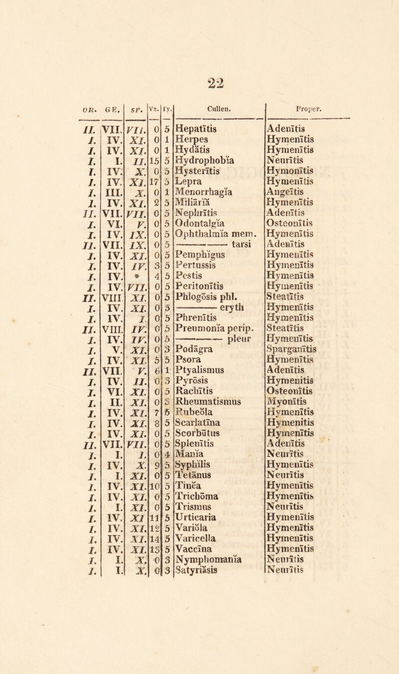 II. VII. VIL 0 5 Hepatitis Adenitis /. IV. XL 0 1 Herpes Hymemtis I. IV. XI. 0 1 Hydatis Hymen! tis I. I. II. 15 5 Hydrophobia Neuritis I. IV. X, 0 5 Hysteritis Hymonltis I. IV. XL 17 5 Lepra Hymemtis I. III. X. 0 1 Meoorrhagia Angel tis 1. IV. XL 2 5 Miliaria Hymemtis II. VIL VIL 0 5 Nephritis Adenitis I. VI. V. 0 5 Odontalgia Osteonltis I. IV. IX. 0 5 Ophthalmia mem. Hymemtis //. VII. IX. 0 5 --——— tarsi Adenitis J. IV. XI. 0 5 Pemphigus Hyraenltis I. IV. IV. 3 5 Pertussis Hymemtis I. IV. * 4 5 Pestis Hymemtis I. IV. VIL 0 5 Peritonitis Hymemtis II. VIII XL 0 5 Phlogosis pill. Steatltis I. IV. XI. 0 5 -— eryth Hymemtis I. IV. I. 0 5 Phrenltis Hymemtis II. VIII. IV. 0 5 Preumoma perip. Steatltis J. IV. IV. 0 5 —-pleur Hymemtis I. V. XL 0 3 Podagra Sparganltis I. IV. XL 5 5 Psora Hymemtis II. VII. V. 6 1 Ptyalismus Adenitis I. IV. II. 0 3 Pyrosis Hymenitis I. VI. XL 0 5 Rachitis Osteonltis I. II. XL 0 3 Rheumatismus Myonltis I. IV. XL 7 5 Rubeola Hymenitis I. IV. XL 8 5 Scarlatina Hymenitis I. IV. XL 0 5 Scorbutus Hymenitis 11. VII. VII. 0 5 Splenitis Adenitis I. I. J. 0 4 Mania Neuritis I. IV. X. 9 5 Syphilis Hymenitis I. I. XL 0 5 Tetanus Neuritis I. IV. XI. 10 5 Tinea Hymenitis I. IV. XL 0 5 Trichoma Hymenitis I. I. XI. 0 5 Trismus Neuritis I. IV. XI 11 5 Urticaria Hymemtis I. IV. XL 12 5 Variola Hymemtis 1. IV. XI. 14 5 Varicella Hymenitis 1. IV. XL I o 5 Vaccina Hymenitis I. I. X. 0 3 Nymphomania Neuritis