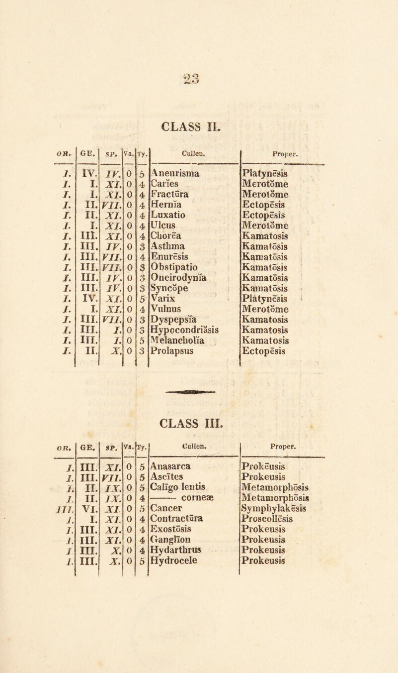CLASS II. OR. GE. SP. Va. Ty. Cullen. Proper. I. IV. IV. 0 5 Aneurisma Platynesis 1. I. XI. 0 4 Caries Merotome I. I. XI. 0 4 Fractura Merotome I. II. VII. 0 4 Hernia Ectopesis I. II. XI. 0 4 Luxatio Ectopesis I. I. XL 0 4 Ulcus Merotome I. III. XI. 0 4 Chorea Kamatosis /. III. IV. 0 3 Asthma Kamatosis i. III. VII. 0 4 Enuresis Kamatosis /, III. VII. 0 3 Obstipatio Kamatosis I. III. IV. 0 cn O Oneirodynia Kamatosis /. III. IV. 0 o O Syncope Kamatosis /. If. XI. 0 5 Varix Platynesis L I. XI. 0 4 Vulnus Merotome J. III. VII. 0 3 Dyspepsia Kamatosis /. III. I. 0 Cs O Hypocondriasis Kamatosis /. III. I. 0 5 Melancholia Kamatosis /. II. X. 0 3 Prolapsus Ectopesis CLASS III. on. GE. SP. Va. Ty. Cullen. Proper. I. III. XL 0 5 Anasarca Prokeusis I. III. VII. 0 5 Ascites Prokeusis I. II. IX. 0 5 Callgo lentis Metamorphosis 1. II. IX. 0 4 --corneae Metamorphosis III. VI. XI 0 5 Cancer Symphylakesis J. I. XL 0 4 Contractura Proscollesis I. III. XI. 0 4 Exostosis Prokeusis J. III. XI. 0 4 Ganglion Prokeusis I III. X. () 4 Hydarthrus Prokeusis