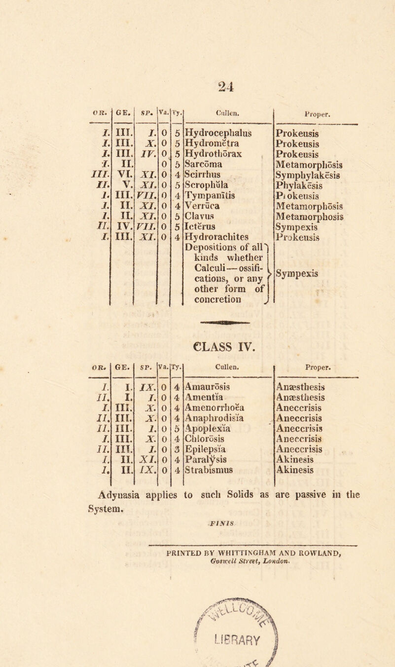 OK. GE. SP. Va. Ty. Cullen. Proper. /. III. I. 0 5 Hydrocephalus Prokeusis I. III. X. 0 5 Hydrometra Prokeusis I. III. IV. 0 5 Hydrothorax Prokeusis I. II, 0 5 Sarcoma Metamorphosis III. YI. XI. 0 4 Scirrhus Symphylakesis II. V. XI. 0 5 Scrophula Phylakesis I. III. VII. 0 4 Tympanitis Piokeusis I. II. XI. 0 4 Verruca Metamorphosis I. II. XL 0 5 C lav us Metamorphosis II. IV. VII. 0 5 Icterus Sympexis I, III. XI. 0 4 Hydrorachites Depositions of all Prokeusis kinds whether Calculi — ossifi¬ cations, or any > Sympexis other form of concretion „ CLASS IV. OR. GE. SP. Va. Ty. Cullen. Proper I. I. IX. 0 4 Amaurosis Anaesthesis II. I, I. 0 4 Amentia Anaesthesis I Hi. X. 0 4 Amenorrhoea Aneccrisis II. III. X. 0 4 Anaphrodisia Aneccrisis II. III. 1. 0 5 Apoplexia Aneccrisis I. III. X. 0 4 Chlorosis Aneccrisis II. III. I. 0 3 Epilepsia Aneccrisis I. 11. XI. 0 4 Paralysis Akinesis L II. IX. 0 4 Strabismus Akinesis Adynasia applies to such Solids as are passive in the System. FINIS PRINTED BY WHITTINGHAM AND ROWLAND, Goswell Street, London. / i •V LIBRARY