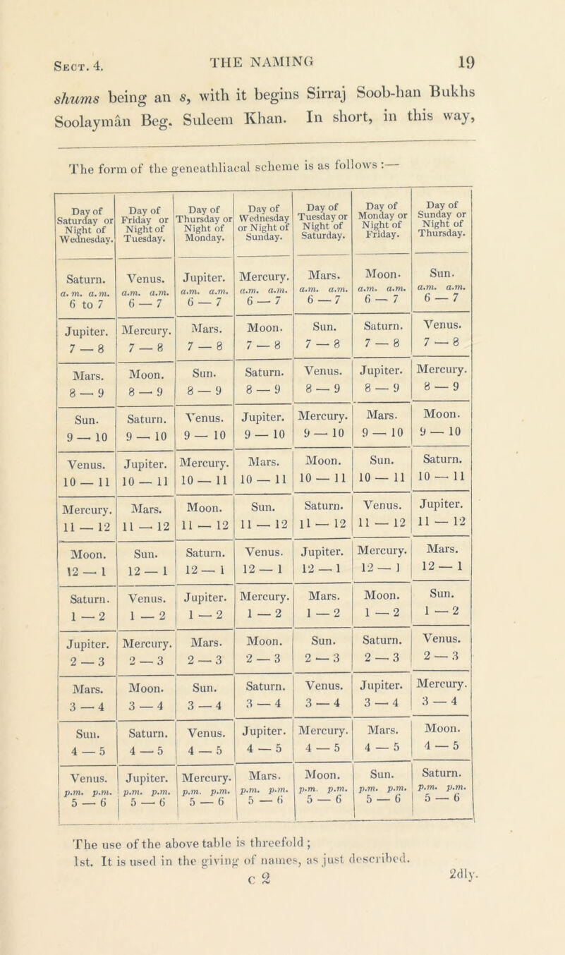 shums being an s, with it begins Sirraj Soob-han Bukhs Soolayman Beg. Suleem Khan. In short, in this way, The form of the geneathliaeal scheme is as follows : Day of Saturday or Night of Wednesday. Day of Friday or Night of Tuesday. Day of Thursday or Night of Monday. Day of Wednesday or Night of Sunday. Day of Tuesday or Night of Saturday. Day of Monday or Night of Friday. Day of Sunday or Night of Thursday. Saturn. a. m, a. m. 6 to 7 Venus. a.m. a.m. 6 — 7 Jupiter. a.m. a.m. 6 — 7 Mercury. a.m. a.m. 6 — 7 Mars. a.m. a.m. 6 — 7 Moon- a.m. a.m. 6 — 7 Sun. a.m. a.m. 6 — 7 Jupiter. 7 — 8 Mercury. 7 — 8 Mars. 7 — 8 Moon. 7 — 8 Sun. 7 — 8 Saturn. 7 — 8 Venus. 7 — 8 Mars. 8 — 9 Moon. 8 — 9 Sun. 8 — 9 Saturn. 8 — 9 Venus. 8 — 9 Jupiter. 8 — 9 Mercury. 8 — 9 Sun. 9—10 Saturn. 9 — 10 Venus. 9—10 Jupiter. 9—10 Mercury. 9 — 10 Mars. 9—10 Moon. 9 — 10 Venus. 10 — 11 Jupiter. 10 — 11 Mercury. 10 — 11 Mars. 10 — 11 Moon. 10 — 11 Sun. 10 — 11 Saturn. 10 — 11 Mercury. 11 — 12 Mars. 11 — 12 Moon. 11 — 12 Sun. 11 — 12 Saturn. 11 — 12 Venus. 11 — 12 Jupiter. 11 — 12 Moon. 12 — 1 Sun. 12 — 1 Saturn. 12 — 1 Venus. 12 — 1 Jupiter. 12 — 1 Mercury. 12 — 1 Mars. 12 — 1 Saturn. 1 — 2 Venus. 1 — 2 Jupiter. 1-2 Mercury. 1 — 2 Mars. 1 — 2 Moon. 1 — 2 Sun. 1 — 2 Jupiter. 2 — 3 Mercury. 2 — 3 Mars. 2 — 3 Moon. 2 — 3 Sun. 2 — 3 Saturn. 2 — 3 Venus. 2 — 3 Mars. 3—4 Moon. 3 — 4 Sun. 3 — 4 Saturn. 3 — 4 Venus. 3 — 4 Jupiter. 3 — 4 Mercury. 3 — 4 Sun. 4 — 5 Saturn. 4—5 Venus. 4 — 5 Jupiter. 4 — 5 Mercury. 4 — 5 Mars. 4 — 5 Moon. 4 — 5 Venus. p.m. p.m. 5 — 6 Jupiter. ! p.m. p.m. 5—6 Mercury. p.m. p.m. 5 — 6 Mars. p.m. p.m. 5—6 1 Moon. p.m. p.m. 5 — 6 Sun. p.m. p.m. 5 — 6 Saturn. p.m. p.m. 5 — 6 The use of the above table is threefold ; 1st. It is used in the giving of names, as just described. c 2 2(1Iy-