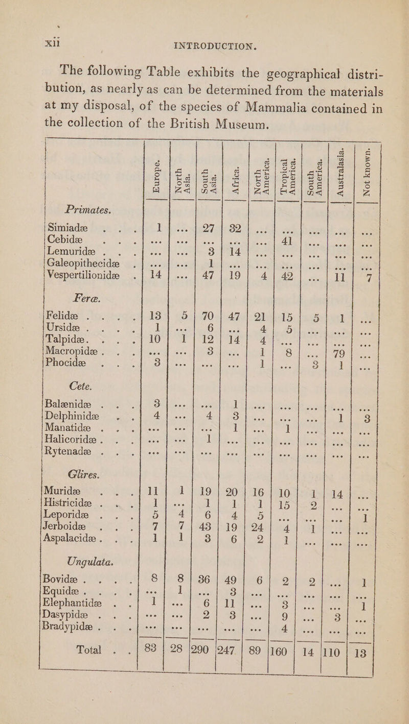 w Xl INTRODUCTION. Africa North America. Tropical America, South America. Not known. | Australasia. — | oo OO | | ____ | Primates. Simiadee Cebidze Lemuride . . Galeopithecida . |... Vespertilionidee .| 14 Fere. Relides a. 22744 434] “Oo esidee. &gt;... Leb ses palpide. So. 10 Mcropides. =. 0.4 sae Ges Phocide . . .| 38 Cete. Baleenidee : Delphinide . Manatide : Halicoridee . Rytenade . Glires. Muridze Histricids . Leporidee Jerboidee Aspalacidee . &gt; He GD fecned poet fend QO Re ee pest J eS Ungulata. Bovide. . . .| 8 Equide . Bl see Elephantide . .{ 1 Dasypide foes Bradypide . &gt; M00 Twi. a aS So eh ee Total