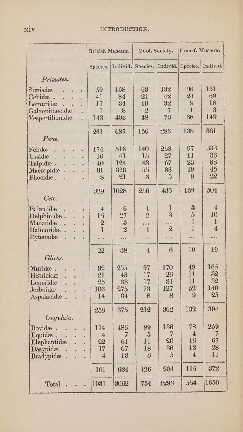 ce pe a a rR NO eg rE ane British Museum.| Zool. Society. |Francf. Museum. Species. | Individ.| Species. | Individ.| Species. | Individ. Primates. Simiadee 4 ces 59 158 63 132 36 ist Cebidss ters sak 4] 84. 94 42 24 60 Bemurides . °°. *. 17 34 19 32 9 18 Galeopithecide . 1 8 2 7 1 3 Vespertilionide . | 143 | 403 48 73 68 | 149 261 687 156 286 138 361 Fere. Pelide i... ~ 7) 174: 4.516 140 253 97 B35) Rrsidee sy. %. = 16 41 15 a7 ll 36 Talpide .. . ... 40 124 43 67 93 68 Macropide . - .| 91 | 826 55 83 19 45 Phocide. . . . 8 21 ; 38 oD 9 22 329 {1028 256 435 159 504 Cete. Baleenidee “ee 4 6 l ] 3 4 Delphinide. . . 15 oF 2 a is 10 Manatidee sare 2 3 : a8 1 ] Halicoride . I 2 ] 2 1 4 Rytenadee srs ae ans 29 38 4 6 10 19 Glires. Muride:..° . . |. 92 255 97 170 49 165 Histricide . . . 21 43 17 26 ij 32 Leporide .. . 25 68 17 31 ll on Jerboide . . . {| 106 275 7433 127 52 140 Aspalacide . . . 14 34. 8 8 9 25 | 258 | 675 | 212 | 362 | 182 | 394 Ungulata. Bovide . -. . .. | d14 486 89 136 78 259 Equidte.%.- . 4 7 5 7 4 if Elephantide . . 29, 61 ll 20 16 67 Dasypide . . . 17 67 18 36 13 28 Bradypide . . . 4 13 3 5 4 11 eres | ns ete | ns | enn | nen, 161 | 634 | 126 ee ee | | —— | | | - Total . . . {1031 (3062 | 754