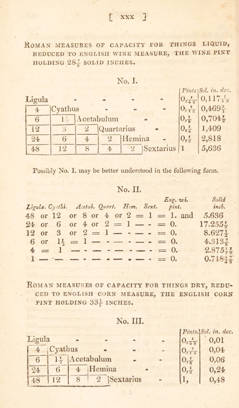 Koman measures of capacity for things liquid, REDUCED TO ENGLISH WINE MEASURE; THE WINE PINT HOLDING SOLID INCHES. No, 1. Ligula 4 Pmts Sol. in. dec. Cyatlius - « - 0,tV 0,469|- 6 u 1 Acetabulum - 0,|- 0,704|- 12 2 Quartarius - 0,|: 1,409 24 6 4 2 Hemina - 0,| 2,818 48 12 8 4 2 |Sextarius 1 5,636 Possibly No. I. may be better understood in the following form. No. II. jE«P'. zvt. Solid Zit^ula. Cyathi; Acetah. Quart. Hem. Sext. pint. inch. 48 or 12 or 8 or 4 or 2 = 1 = 1. and 5.636 24 or 6 or 4 or 2 == 1 =0. 17.255^ 12 or 3 or 2 = 1 '— - — - = 0. 8.6271: 6 or H 4.313| 4 1 - — - — . „ • =0. 2.875^1- 1 — — - —. - — —. - = 0. 0.7lS|f Roman measures of capacity for things dry, redu- ced TO ENGLISH CORN MEASURE, THE ENGLISH CORN PINT HOLDING INCHES. No. III. Ligub 1-4 ' Pints. Sol. in. dec. 1 - - - - o,^v * 0,01 Cyathus - - - o,~ 0,04 6 Acetabulum .. - 0,|- 0,06 24 6 4 1 Hemina « 0,4 0,24 48 12 8 * 2 |SextarIus - [l, 0,48