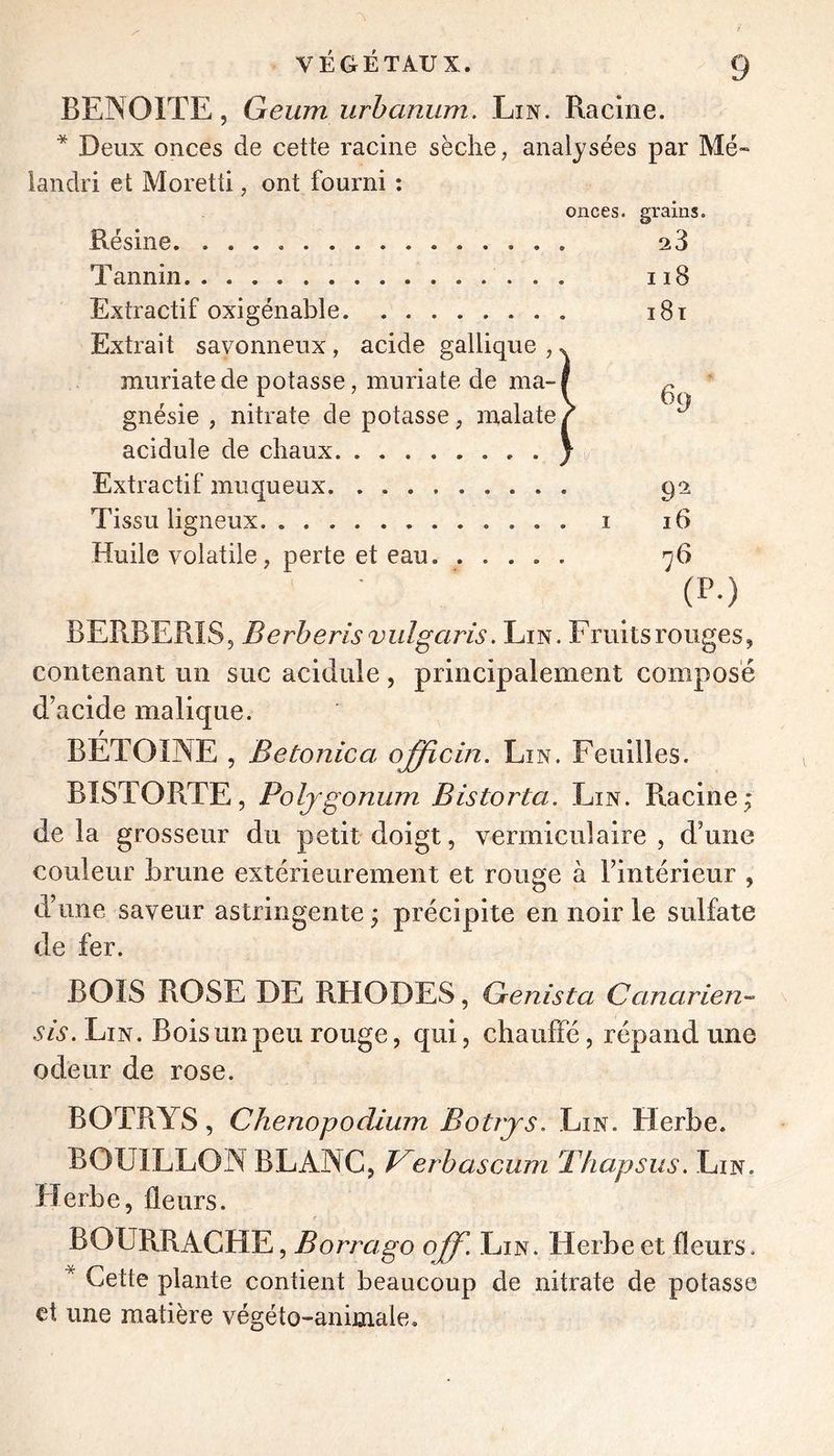 BENOITE, Geum urhamim. Lin. Racine. * Deux onces de cette racine sèche, analysées par Me- landri et Moretti, ont fourni : onces, grains. Résine 28 Tannin 118 Extractif oxigénable i8t Extrait savonneux, acide gallique , muriate de potasse, muriate de ma- gnésie , nitrate de potasse, malate acidule de chaux / Extractif muqueux 92 Tissu ligneux i 16 Huile volatile, perte et eau -^6 (P.) BERBERIS, Berberis viilgaris, Lin. Fruits rouges, contenant un suc acidule, principalement composé d’acide malique. BÉTOïNE , Betonica ojfflcin. Lin. Feuilles. BISTORTE, Poljgonum Bistorta. Lin. Racine; delà grosseur du petit doigt, vermiculaire , d’une couleur Lrune extérieurement et rouge à l’intérieur , d’une saveur astringente ; précipite en noir le sulfate de fer. BOIS ROSE DE RHODES, Genista Canarien- sis. Lin. Bois un peu rouge, qui, chauffé, répand une odeur de rose. BOTR.YS, Chenopodium Botrjs. Lin. Herbe. BOUILLON BLANC, Verhascum Thapsus. Lin. Herbe, fleurs. bourrache , B orra go off. Lin. Herbe et fleurs. * Cette plante contient beaucoup de nitrate de potasse et une matière végéto-animale.