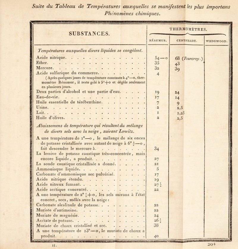 Suite du Tableau de Températures auxquelles se manifestent les plus importuns Phénomènes chimiques. SUBSTANCES. THERMOMÈTRES. | RÉAUMUR. CENTIGRADE. WEDGWOOD. 1 Températures auxquelles divers liquides se congèlent. 1 Acide nitrique 5q. 0 68 (Fourcroy. ) 1 Ether 35 43 Mercure 32 3q i Acide sulfurique du commerce 4 i ( Après quelques jours de température constante k 40—0, ther- 1 momètre Réaumur, il reste gelé k 50-j-° et dégèle seulement 1 en plusieurs jours. i 1 Deux parties d’alcohol et une partie d’eau. .... 19 24 1 I Eau-de-vie 17 H i i Huile essentielle de térébenthine. ....... 7 9 i Urine 2 2,5 9 Lait 1 1,25 1 Huile d’olives. 2 2,5 i I jLbaissemens de température qui résultent du mélange g de divers sels avec la neige , suivant Lowitz. g A une température de 1°—0 , le mélange de six onces / 1 de potasse cristallisée avec autant de neige à 6° ~ — 0 , 1 p fait descendre le mercure à. . 34 1 I La lessive de potasse caustique très-concentrée, mais g 1 encore liquide, a produit. ......... 27 i 1 La soude caustique cristallisée a donné. ..... 21 1 1 Ammoniaque liquide. ........... 5 i 1 Carbonate d’ammoniaque sec pulvérisé 17 i | Acide nitrique étendu. .......... i i Acide nitreux fumant 21 Z 1 § Acide acétique concentré 22 g 1 Aune température de2°^-j-o, les sels suivans à l’état 1 | concret, secs , mêlés avec la neige : i I Carbonate alcalinule de potasse 22 | Muriate d’antimoine 22 1 S Muriate de magnésie 24 1 a Acétate de potasse 1 \ Muriate de chaux cristallisé et sec 33 1 | A une température de i3°—-0, le muriate de chaux a 1 I produit 40 ■■ — ' ■■ ' —'«■  —