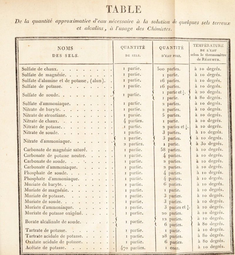 De la quantité approximative d’eau nécessaire à la solution de quelques sels terreux et alcalins > à Vusage des Chimistes. NOMS QUANTITÉ QUANTITÉ TEMPÉRATURE g DE L’EAU g DES SELS. i)E SELS. d’eau pure. selon le thermomètre g de Réaumur. 1 Sulfate de chaux. ........ i partie. 5oo parties. à 10 degrés. 1 i Sulfate de magnésie i partie. ï partie. à 10 degrés. g Sulfate d’alumine et de potasse, (alun). i partie. 16 parties. à 10 degrés. Sulfate de potasse. ....... i partie. 16 parties. à 10 degrés. 1 Sulfate de soude 1 i partie. | 1 partie et f 1 partie. à 20 degrés, à 80 degrés. i Sulfate d’ammoniaque. ...... i partie. 2 parties. à 10 degrés. Nitrate de baryte i partie. 2 parties. à 10 degrés. Nitrate de strontiane i panie. 5 parties. à 10 degrés. Nitrate de chaux 4 parties. 1 partie. à 10 degrés. Nitrate de potasse. ........ i partie. 2 parties et à 10 degrés. Nitrate de soude i partie. 3 parties. à 10 degrés. Nitrate d’ammoniaque i i partie. 1 t 2 parties. S 3 parties. ^ l 1 partie. ) à 10 degrés. i [ à 3o degrés. 1 ! Carbonate de magnésie saturé i partie. 58 parties. à 10 degrés. Carbonate de potasse neutre i partie. 4 parties. à 10 degrés. Carbonate de soude. . . ' i partie. 2 parties. à 10 degrés. § | Carbonate d’ammoniaque i partie. 2 parties. à 10 degrés. Phosphate de soude. ....... i partie. 4 parties. à 10 degrés. g Phosphate d’ammoniaque. . i partie. 4 parties. à 10 degrés. g I Muriate de baryte i partie. 6 parties. à 10 degrés. 1 n Muriate de magnésie. ....... i partie. 1 partie. à 10 degrés. g Muriate de potasse. ....... i partie. 3 parties. à io degrés. 1 Muriate de soude. ........ ï partie. 3 parties. à 10 degrés. Muriate d’ammoniaque i partie. 3 parties et A à 10 degrés. Muriate de potasse oxigéné. i partie. 20 parties. à 10 degrés. Borate alcalinule de soude. . | i partie. j 12 parties, i 6 parties. à 10 degrés. ( à 80 degrés. J Tartrate de potasse. ....... i partie. 1 partie. à 10 degrés. 1 Tartrate acidulé de potasse i partie. 28 parties. à 80 degrés. Oxalate acidule de potasse. . i partie. 6 parties. à 80 degrés. 1 I Acétate de potasse 4.70 parties. 1 once. gwammCTHtnin ht ninni— ’ i nnn~miiri à 10 degrés. J|