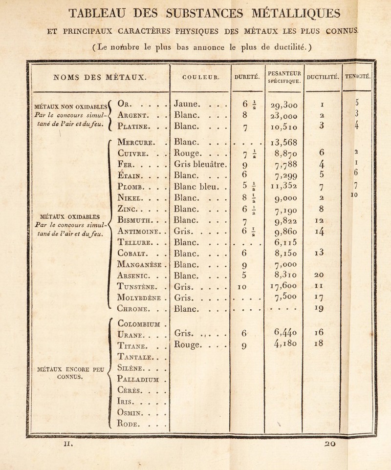 TABLEAU DES SUBSTANCES MÉTALLIQUES ET PRINCIPAUX CARACTÈRES PHYSIQUES DES MÉTAUX LES PLUS CONNUS. (Le noftibre le plus bas annonce le plus de ductilité.) NOMS DES MÉTAUX. COULEUR. DURETÉ. I PESANTEUR SPÉCIFIQUE. DUCTILITÉ. 1 i TÉNACITÉ. 1 1 MÉTAUX NON OXIDABLEs! Or Jaune. . . . 6 j 29,300 I 5 ! Par le concours simul-( Argent. . . Blanc. . . . 8 28,000 2 3 ! tanè de l’air et du Jeu. j Platine. . . Blanc. . . . 7 10,510 3 4 * Mercure. . Blanc. ... 18,568 Cuivre. . . Rouge. . . . 7 Ì CO V* 00 ^1 G 6 1 Fer Gris bleuâtre. 9 7,788 4 1 Etain. . « . Blanc. . . . 6 7>299 5 6 1 Plomb. . . . Blanc bleu. . 5 i 1 i,352 7 7 I Nikel. . . . Blanc. . . . 8 : 9,ooo 2 10 1 Zinc Blanc. . . . 6 j 7>I9° 8 I MÉTAUX OXIDABLES 1 Par le concours simul Bismuth. . . Blanc. . . . 7 9,822 12 tanè de l’air et du fou. Antimoine. . Gris. .... 6 Ì <0 GO 05 O 4 Tellure. . . Blanc. . . . 6,115 Cobalt. . . Blanc. . . . 6 8, i5o i3 Manganèse . Blanc. . . . 9 7,000 Arsenic. . . Blanc. . . . 5 8,310 20 Tunstène. . Gris IO 17,600 11 Molybdène . Gris 7,5oo I7 * Chrome. . . *9 Colombium . 1 Urane. . . . Gris. .,. . . 6 6,440 16 Titane. . . Rouge. . . . 9 4;l80 18 9 Tantale. . . ! MÉTAUX ENCORE PEU ) ' Silène. . . . CONNUS. \ i Palladium . Cérès. . . . Iris OSMIN. . . . 1 ! L . * Bode. . . . —1 II. 20