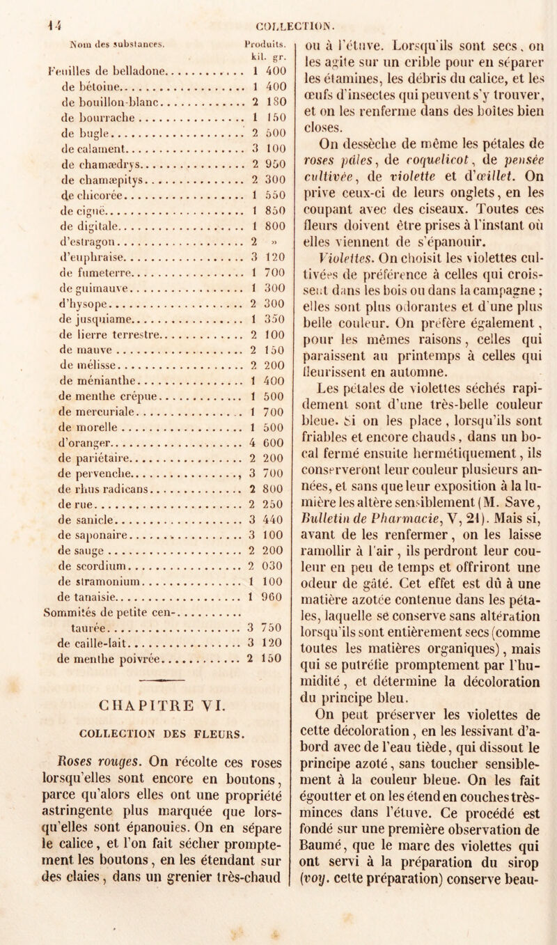 JNoin des substances. Produits. kil. gr. Feuilles de belladone. 1 400 de béloine. 1 400 de bouillon-blanc.2 180 de bourrache. 1 150 de bugle. 2 500 decalainent. 3 100 de chamædrys. 2 950 de cbamæpitys. 2 300 d.e chicorée. 1 550 de ciguë. 1 850 de digitale. 1 800 d’estragon.2 » d’eupliraise.3 120 de fumeterre. 1 700 de guimauve. 1 300 d’hysope. 2 300 de jusquiame. 1 350 de lierre terrestre. 2 100 de mauve. 2 150 de mélisse. 2 200 de ménianthe. 1 400 de menthe crépue. 1 500 de mercuriale. 1 700 de morelle. 1 500 d’oranger. 4 600 de pariétaire. 2 200 de pervenche.. 3 700 de rhus radicans. 2 800 de rue. 2 250 de sanicle. 3 440 de saponaire...3 100 de sauge. 2 200 de scordium. 2 030 de stramonium. 1 100 de tanaisie. 1 960 Sommités de petite cen-. taurée... 3 750 de caille-lait.3 120 de menthe poivrée.2 150 CHAPITRE VI. COLLECTION DES FLEURS. Roses rouges. On récolte ces roses lorsqu’elles sont encore en boutons, parce qu’alors elles ont une propriété astringente plus marquée que lors¬ qu’elles sont épanouies. On en sépare le calice, et l’on fait sécher prompte¬ ment les boutons, en les étendant sur des claies, dans un grenier très-chaud ou à l’éttive. Lorsqu'ils sont secs. on les agite sur un crible pour en séparer les étamines, les débris du calice, et les œufs d’insectes qui peuvent s’y trouver, et on les renferme dans des boîtes bien closes. On dessèche de même les pétales de roses pâles., de coquelicot., de pensée cultivée, de violette et d'œillet. On prive ceux-ci de leurs onglets, en les coupant avec des ciseaux. Toutes ces fleurs doivent être prises à l’instant où elles viennent de s’épanouir. Violettes. On choisit les violettes cul¬ tivées de préférence à celles qui crois- seut dans les bois ou dans la campagne ; elles sont plus odorantes et d'une plus belle couleur. On préfère également, pour les mêmes raisons, celles qui paraissent au printemps à celles qui lîeurissent en automne. Les pétales de violettes séchés rapi¬ dement sont d’une très-belle couleur bleue, fci on les place , lorsqu’ils sont friables et encore chauds, dans un bo¬ cal fermé ensuite hermétiquement, ils conserveront leur couleur plusieurs an¬ nées, et sans que leur exposition à la lu¬ mière les altère sensiblement ( M. Save, Bulletin de Pharmacie, V, 21). Mais si, avant de les renfermer, on les laisse ramollir à l'air , ils perdront leur cou¬ leur en peu de temps et offriront une odeur de gâté. Cet effet est dû à une matière azotée contenue dans les péta¬ les, laquelle se conserve sans altération lorsqu’ils sont entièrement secs (comme toutes les matières organiques), mais qui se putréfie promptement par l’hu¬ midité , et détermine la décoloration du principe bleu. On peut préserver les violettes de celte décoloration, en les lessivant d’a¬ bord avec de l’eau tiède, qui dissout le principe azoté, sans loucher sensible¬ ment à la couleur bleue- On les fait égoutter et on les étend en couches très- minces dans l’étuve. Ce procédé est fondé sur une première observation de Baumé, que le marc des violettes qui ont servi à la préparation du sirop (voij. celte préparation) conserve beau-