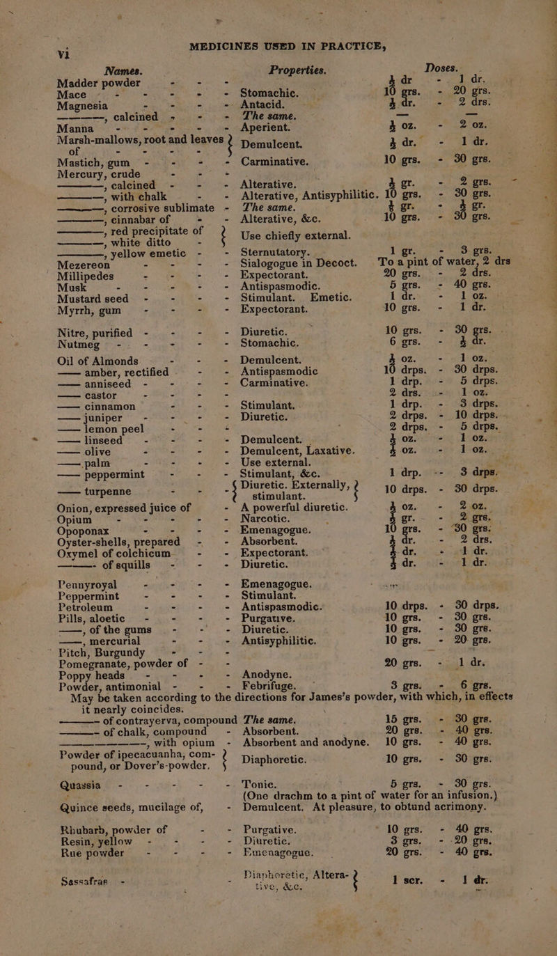 VI Names. Madder pomger Mace - Magnesia =, caleined Manna - 5) -¢ Aw of - - Mercury, crude , calcined —, with chalk - o ° . © = —, cinnabar of - —, red precipitate of —, white ditto - » yellow act Mezereon - Millipedes Musk - Mustard seed Myrrh, gum Nitre, purified - - - Nutmeg - = oye = Oil of Almonds - —— amber, rectified . anniseed - — castor - cinnamon juniper - —— lemon peel —— linseed - —— olive - —— palm - —— peppermint See erie OO Vor ot Dak, Pal ated iC eS Pig es turpenne = Onion, expressed j peli of Opium - Opoponax Oyster-shells, prepared Oxyme] of colchicum- ——- of squills - Pennyroyal - Peppermint - Petroleum - Pills, aloetic - , of the gums , mercurial Pitch, Burgundy Pomegranate, POR of Poppy heads - Powder, antimonial - - it nearly coincides. - of chalk, compound —_———- , with opium Powder of ipecacuanha, com- pound, or Dover’s- powder, enon se te eee) A PDN Lee eer Je ea Pa id ma | pees Daren ea, Jee Properties. Doses. dr - P dr. Stomachic. 1 . + 20 grs. Antacid. hae ~ 2 drs. The same. — — Aperient. doz. - 2 07. Demulcent. 3dr. - 1dr. Alterative. 3 et 1 ate. ee Alterative, Antisyphilitic. 7 . - 30 grs. The same. : gr. Alterative, &amp;c. 1 ers.  Bree ods ak Use chiefly external. Sialogogue in Decoct. Toa pint of water, 2 drs Expectorant. Ogrs. - 2 drs. — Antispasmodic. 5 grs. - 40 gre. Stimulant. Emetic. Idr - Loz - Expectorant. 10 grs. - 1 dr. Diuretic. 10 grs. - 30 : ie ; Stomachic. 6 grs. - §&amp; dr. Demulcent. 02, = = Leong Antispasmodic 10 drps. - 30 drps Carminative. 1 drp. - 5 drps 2drs. - 1 02. Stimulant. 1 drp. - 3 drps. Diuretic. 2 drps. - 10 drps. 2drps. - 5 drps. Demulcent. | oz. - 1 oz. Demulcent, Laxative. oz. - 1 02, Use external. ae oe &amp;c. 1 drp. -- 3 drps. iuretic. Externally 4 Sina hace: ; . 10 drps. - 30 drps. A powerful diuretic. on. = Zoe. Narcotic. gr. - 2 grs. Emenagogue. 10 grs. - SO grs. Absorbent. dr. - 2 drs. Expectorant. — dr. + 1 dr. Diuretic. dr. - 1dr. Emenagogue. Stimulant. Antispasmodic. 10 drps. - 30 drps Purgative. 10 grs. - 30 grs. Diuretic. 10 grs. - 30 grs. Antisyphilitic. 10 grs. - 20 grs. 20 grs. - 1 dr. Anodyne.  Febrifuge. 3 grs. 6 grs. May be taken according to the directions for James’s powder, with which, in effects Absorbent. 20 grs. - 40 ire Absorbent and anodyne. 10 grs. - 40 gyrs. Diaphoretic. 10 grs. - 30 grs. Tonic. 5 ers, - 30 grs. Quassia_s_ - . - - Quince seeds, mucilage of, Rhubarb, powder of - Resin, yellow” - - ‘ Rue powder enh iie ie Sassafras - Purgative. 10 grs. Diuretic. 3 grs. Emenagogue. 20 ors. Diaphoretic, Altera- v4! zs we tive, Bucy : 1 scr. 1 dr. —