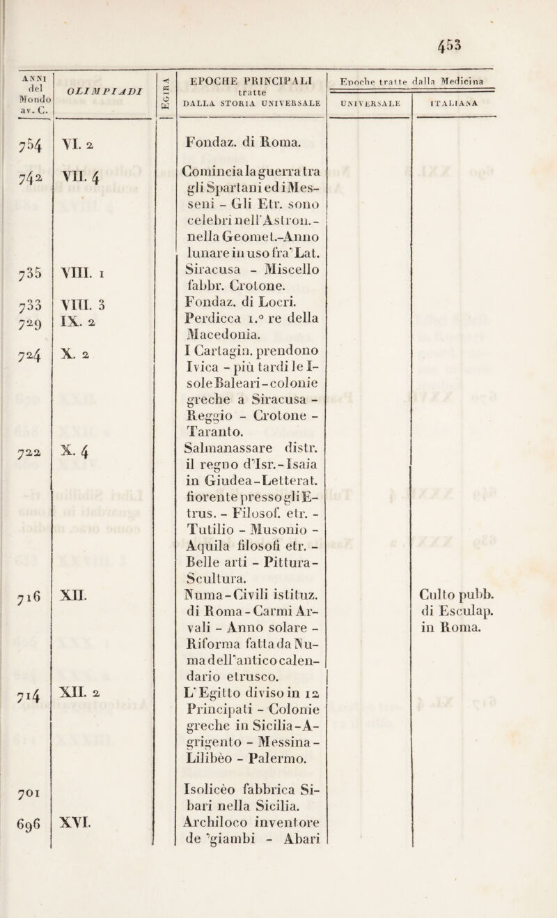 del Mondo av, C. 754 74a 735 733 7^9 7^4 72,2. 716 714 701 696 OLI MPI ADI S O w EPOCHE PRINCIPALI tratte DALLA. STORIA UNIVERSALE Epoche tratte dalla Medicina UNIVERSALE ITALIAiNA YI. 2 YIL 4 YIII. I Yin. 3 IX. 2 X. 2 X. 4 XII. XII. 2 XYI. Fondaz. di Roma. Comincia la guerra tra gli Spartani ed iMes- seni - Gli Etr. sono celebri nell'Aslron.- nella Geom et.-Anno lunare in uso Ira'’ Lat. Siracusa - Miscello labbr. Crotone. Fondaz. di Locri. Perdicca i.° re della Macedonia. I Cartagin. prendono I vica - più tardi le I- sole Baleari - colonie greche a Siracusa - Reggio - Crotone - Taranto. Salmanassare distr. il regno dTsr.-Isaia in Giudea-Letterat. fiorente presso gli E- trus. - Filosofi etr. - Tutilio - Musonio - Aquila filosofi etr. - Belle arti - Pittura- S cui tura. Numa-Civili istituz. di Roma - Carmi Ar- vali - Anno solare - Riforma fatta dall'u¬ rna delbantico calen¬ dario etrusco. L'Egitto diviso in 12 Principati - Colonie greche in Sicilia-A- grigento - Messina- Lilibèo - Palermo. Isolicèo fabbrica Si- bari nella Sicilia. Archiloco inventore de ■'giambi - Abari Culto pubb, di Esculap. in Roma.