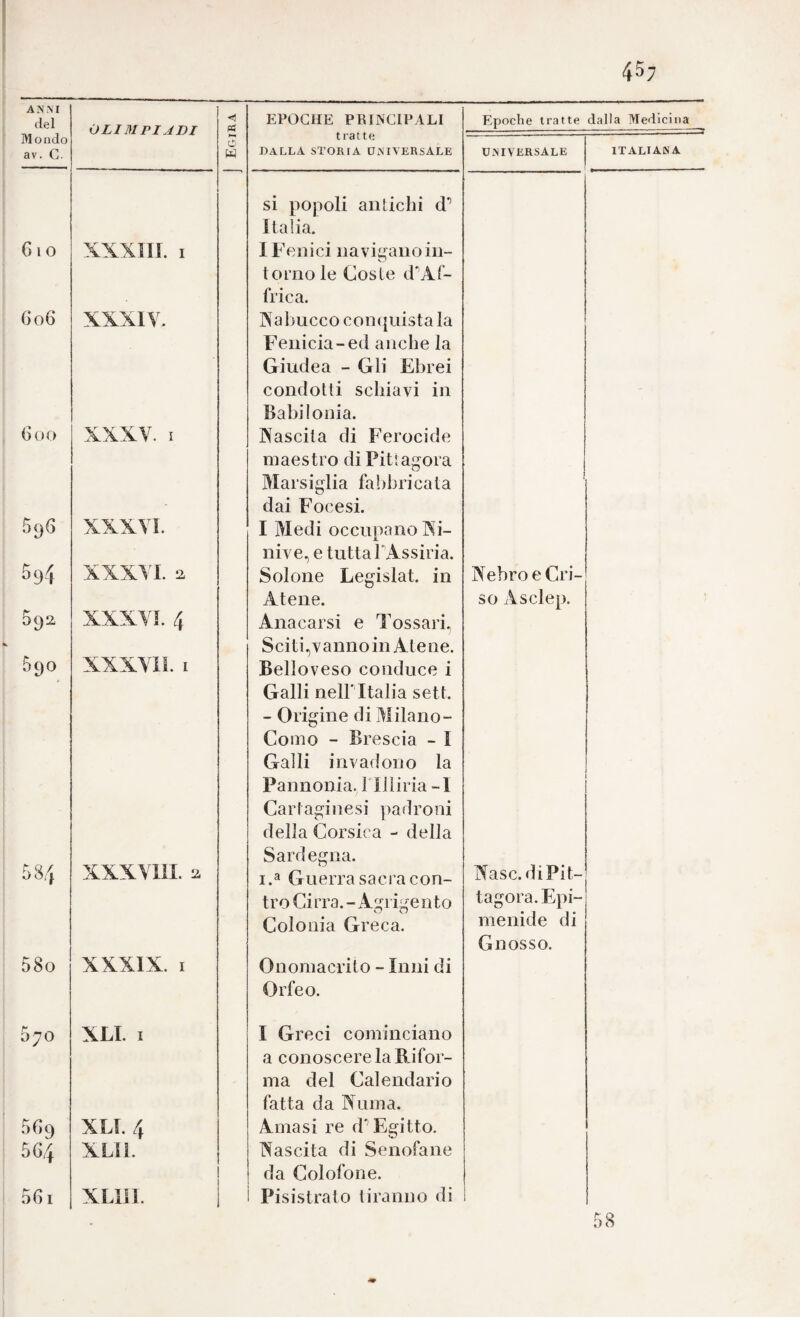 ANM del Mondo av. C. C) 1 o 606 ()00 596 594 592 590 584 58o 070 5^9 564 561 OLIMPIADI xxxin. I XXXV. I XXXVI. XXXVI. 2 XXXVI. 4 XXXVII. I XXXVlil. XXXIX. I XLI. I XLI. 4 XLll. XLllI. EPOCHE PRINCIPALI ^ tratte W DALLA STORIA ÜMVERSALE si popoli antichi d’’ Italia. I Fenici navigano in¬ torno le Coste d'Al- frica. IXabucco comjuista la Fenicia-ed anche la Giudea - Gli Ebrei condotti schiavi in Babilonia. Nascita di Ferocide maestro di Piti agora Marsiglia fabbricata dai Focesi. I Medi occupano Ni¬ nive., e tutta FAssiria. Solone Legislat. in Atene. Anacarsi e Tossari. Sciti,vanno in Atene. Belloveso conduce i Galli neirItalia seti. - Origine di Milano- Como - Brescia - I Galli invadono la Pannonia. Fìliiria -I Cartaginesi padroni della Corsica - della Sardegna. 1.3 Guerra sacra con¬ tro Ci rra.-Agrigento Colonia Greca. Onomacrito - Inni di Orfeo. I Greci cominciano a conoscere la Rifor¬ ma del Calendario fatta da Numa. Amasi re d*’Egitto. Nascita di Senofane da Colofone. Pisistrato tiranno di Epodi e tratte dalla Medicina UiNIVERSALE ITALIANA NebroeCri- so Asclep. Nasc.diPit- tagora.Epi- menide di Gnosso. 58