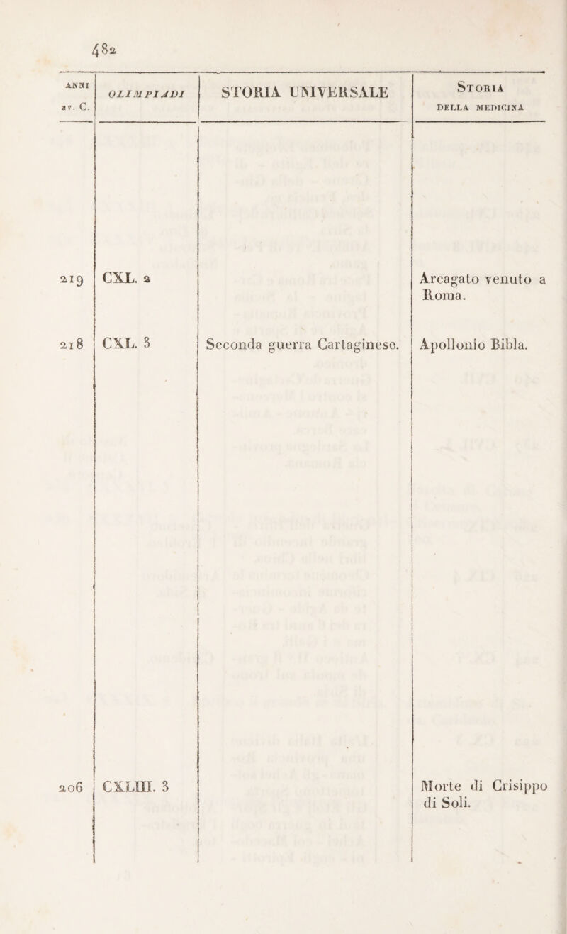 48a ANNI av. C. ai9 ai 8 ao6 OHMPIJDI STOMA UNIVERSALE Storia DELLA medicina CXL. a Arcagato Tenuto a Koma. CXL. 3 Seconda guerra Cartaginese. Apollonio Bibla. I ? ! 1 j l 3 I i 1 i f i i I ! ! i I I i ! CXLIIL 3 Morte (li Crisippo di Soli.