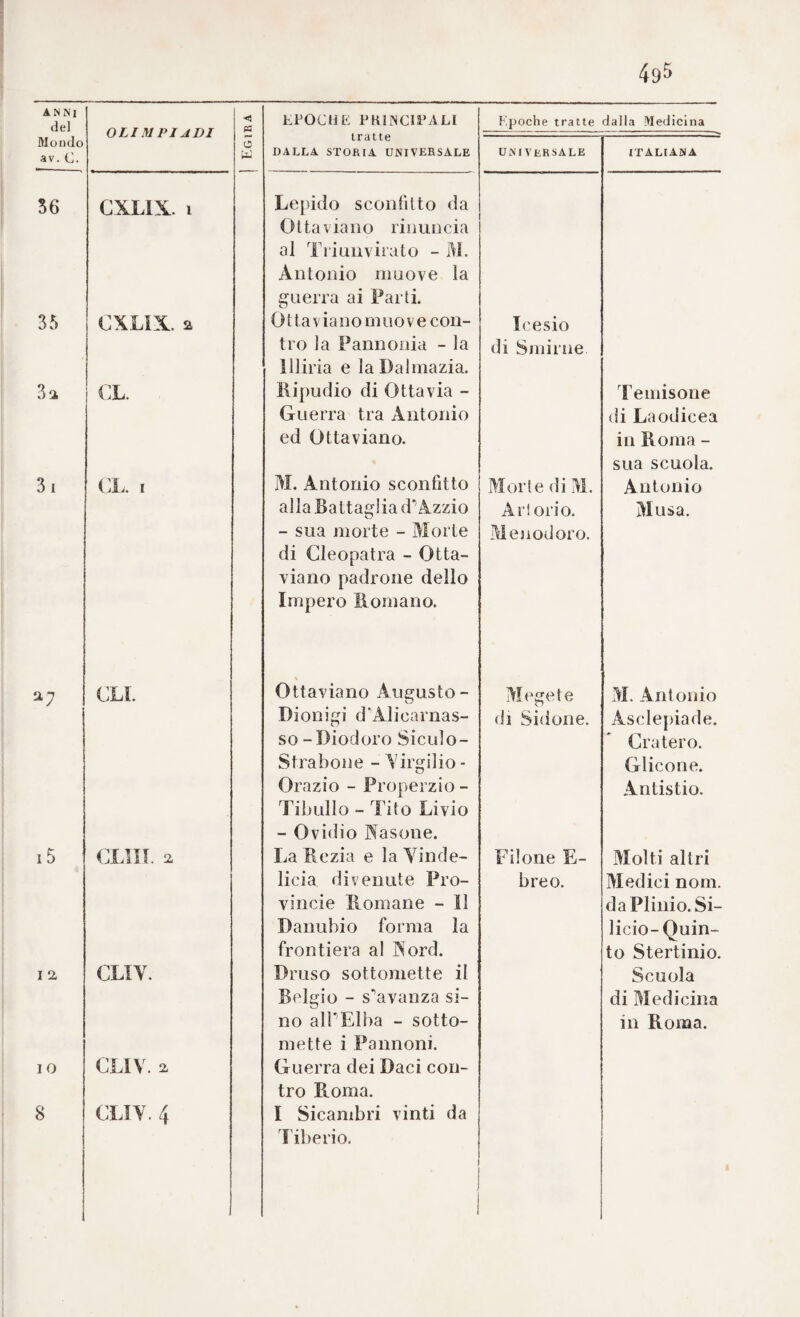 ANNI del OLIMPI ADI 1 a EPOCHE PKIINCIPALI Epoche tratte dalla Medicina Mondo av. C. a tratte DALLA STORIA UNIVERSALE UNIVERSALE ITALIANA 56 CXLIX. i Lepido scoidìlto da Ottaviano riiiUiicia al Tri un virato - ÌM. Antonio muove la guerra ai Farti. 35 CXLIX. 2 01 ta Vian0 mno V e con- Icesio tro ]a Pannonia - la llliria e la Dalmazia. di Smirne 3a CL. Ripudio di Ottavia - Temisone Guerra tra Antonio diLaodicea ed Ottaviano. in Roma - sua scuola. 3i Ch. 1 M. Antonio sconfitto Morie di M. Antonio alla Battaglia d'^Azzio Al ! Ol io. Musa. - sua morte - Morte Menodoro. di Cleopatra - Otta¬ viano padrone dello Impero Romano. ChL Ottaviano Augusto- Megeie M. Antonio Dionigi d'Alicarnas- di Sidone. Asclepiade. so - Diodoro Siculo- Cratero. Strabone - Yirgilio - Glicone. Orazio - Properzio - Tibullo - Tito Livio - Ovidio Nasone. Antistio. 15 CLIII. 2 La Rezia e laYinde- Filone E- Molti altri licia divenute Pro- breo. Medici noni. vincie Romane - Il da Plinio. Si- Danubio forma la licio-Ouin- frontiera al Nord. to Stertinio. I 2, GUY. Druso sottomette il Scuola Belgio - s'’avanza si- di Medicina no alTElba - sotto¬ mette i Pannoni. in Roma. I 0 GUY. 2, Guerra dei Daci con¬ tro Roma. 8 CLIY. 4 I Sicambri vinti da 'l'iberio.