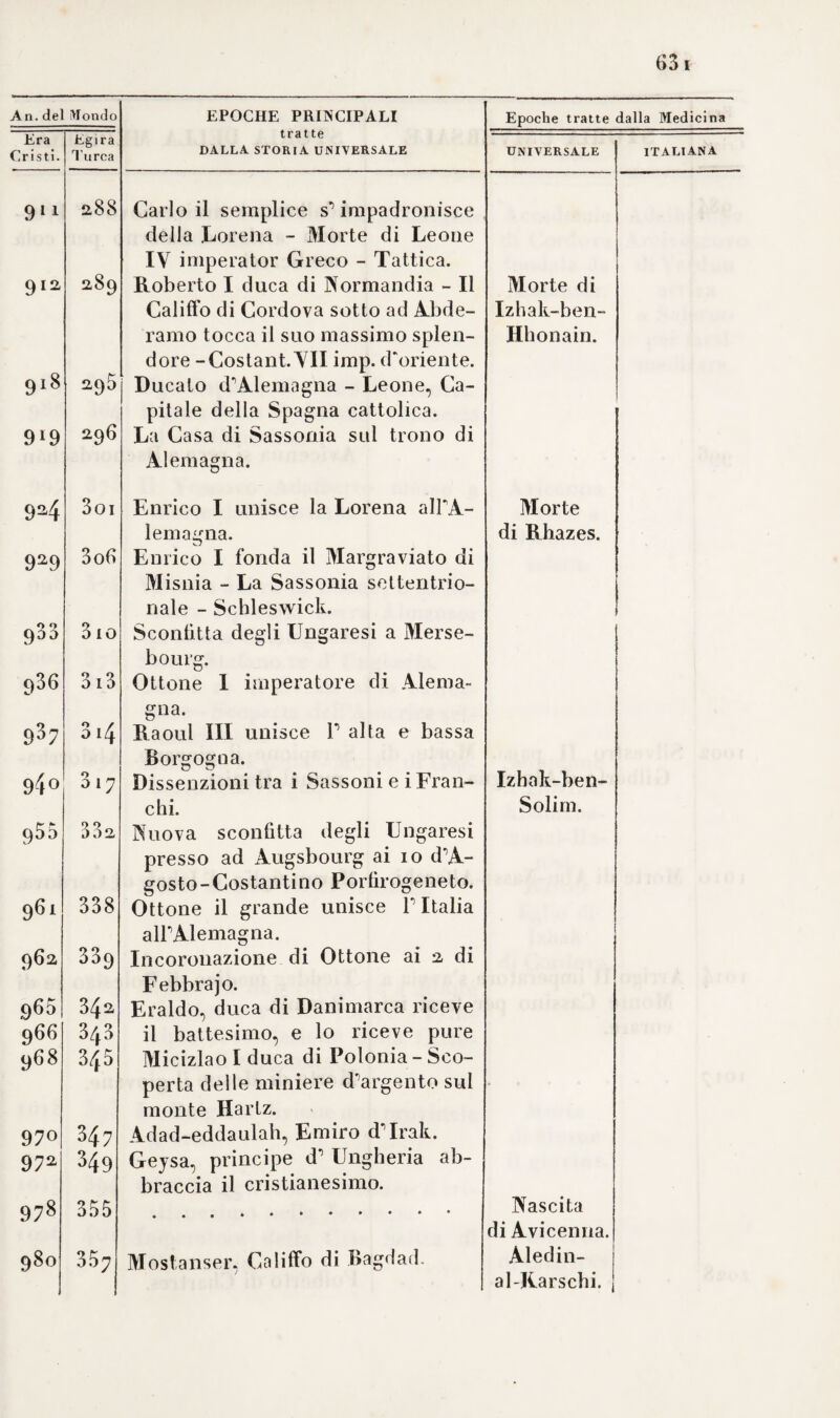 474 terapia generale (i), ed un altro di tutta Ja medicina (2). Settenne mol¬ to anche a Fernelio, e ne comentò alcune opere (3). Desume le indica¬ zioni o dal luogo alletto, o dal ge¬ nere della malattia, ovvero dalle cause della medesima: e mette in opra tutti i mezzi possibili onde correggere e disviziare gli umori cardinali. Anche Nicolò le Pois ( Fiso ), uditore di Silvio e primo medico di ; Carlo III duca di Lorena scrisse un compendio troppo lodato e racco¬ mandalo, se mal non m° appon¬ go, da Boerhaave. Chiunque non ha studiato gli antecessori di que¬ st0 autore, trova in esso al certo parecchie originalità, che tali real¬ mente non sono. Convien leggere gli scrittori in ordine cronologico per conoscerne il vero pregio. Pi- sone compilò la sua opera da quel¬ le degli antichi, e fra0 moderni se¬ guì principalmente 1° Altomare, il Lommio, il Silvio, il Nega È famo¬ so il suo detto sul salasso. Onesta operazione, die0 egli, o guarisce od uccide (4). La peripneumonia idio¬ patica proviene il più delle volte ila un ingorgamenlo d° umori e da ca¬ tarro inveterato (5). Nella tabe, la tensione e la gonfiezza degl0ipocon¬ dri dan sempre luogo ad un fatale pronostico (6). Alle dissenterie suc¬ cedono spesso le lienterie (7), e nel¬ le prime giova grandemente il lat- ! te (8). Quelle donne, che poco, innanzi il parto si lagnano di dolo¬ ri alla regione de0lombi, non pos¬ sono terminare da sè il parto, il quale all'incontro riuscirà facilis¬ simo, se i delti dolori occupano 1° ano, e difficile, se 1° ipogastrio (9). i 1 7. Il compendio dell0egregio osservatore Felice Fiaterò tiene la preminenza sopra tutti gli altri lìn allora comparsi alia luce (io). Esso contiene il primo tentativo di classi- I beare le malattie. Per lo avanti non si badava che a riscontrare le parti del corpo secondo la loro serie, di maniera che parecchie affezioni to¬ talmente eterogenee appartenevano ad un solo ordine. Ad uno Svizzero adunque siam debitori di si utile ritrovato, e ad esso ne compete 1° onore, di cui per quanto io so, non venne finora rimeritato. Fiaterò procedendo analiticamente, enun¬ cia le malattie qual complesso di sintomi: senza però riflettere allo staio interno. Tratta dapprima del¬ le funzioni lese, dipoi dei vizj sen¬ sibili del corpo ( aitici ), e finalmen¬ te delle evacuazioni e ritenzioni. Nella prima classe comprende in primo luogo le operazioni dell'àni¬ ma, dove non osserva, a dir vero, rigorosamente un ordine filosofico. Ecco le specie e i generi delle ma¬ lattie dell0anima da Fiaterò anno¬ verate: 1. Mentis imbecillitas. Jlebetu- \ do. Tarditas. Oblivio. Impraden- I faci. fi) Generalis melhodus medendi. 8. Paris. i5^8. (2) Universae medicinae eompendium. 8. Paris. i5c)8. (3; Commentar, in physiol. Fernelii. 8. Paris. 1577. (4) Piso de eognoscendis el eurandis ruorbis, lib. I. c. 16. p. 106. 8. Fran- cof. 1585. (5) Lib. II. e. 8. p. 38p. (6) Ivi e. io. p. 409. (7) Lib. III. e. 12. p. 520. (8) Ivi c. i5. p. 555. (9' Ivi c. 55. p. 823.