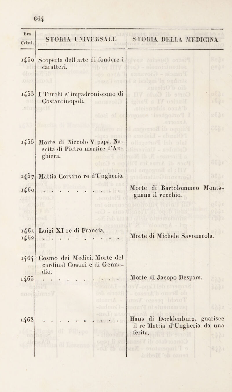 6?5 An. del Mondo EPOCHE PRINCIPALI Epoche tratte dalla Medicina Era Cristi. Egira T urea tratte DALLA. STORIA UNIVERSALE UNIVERSALE ITALIANA 1508 1509 i5 io Lega di Cambray ai io Dicembre contro la Repubblica di Venezia. Arrigo Vili re d’Inghilterra. Conquiste di Goa, di Malacca, di Nascita di Nascita Ormus fatte e continuate dai Portoghesi sino al 15 15 - Àlbu- querque. Gio. Cajo, I di Ambrogio Panò, di Yolch. Coyter, di Bernardo Descenio. Coqueluche in Francia. di Giovanni Strozzi. Prima ope¬ razione di litotomia col grande apparecchio. Giovanni Da Vigo.