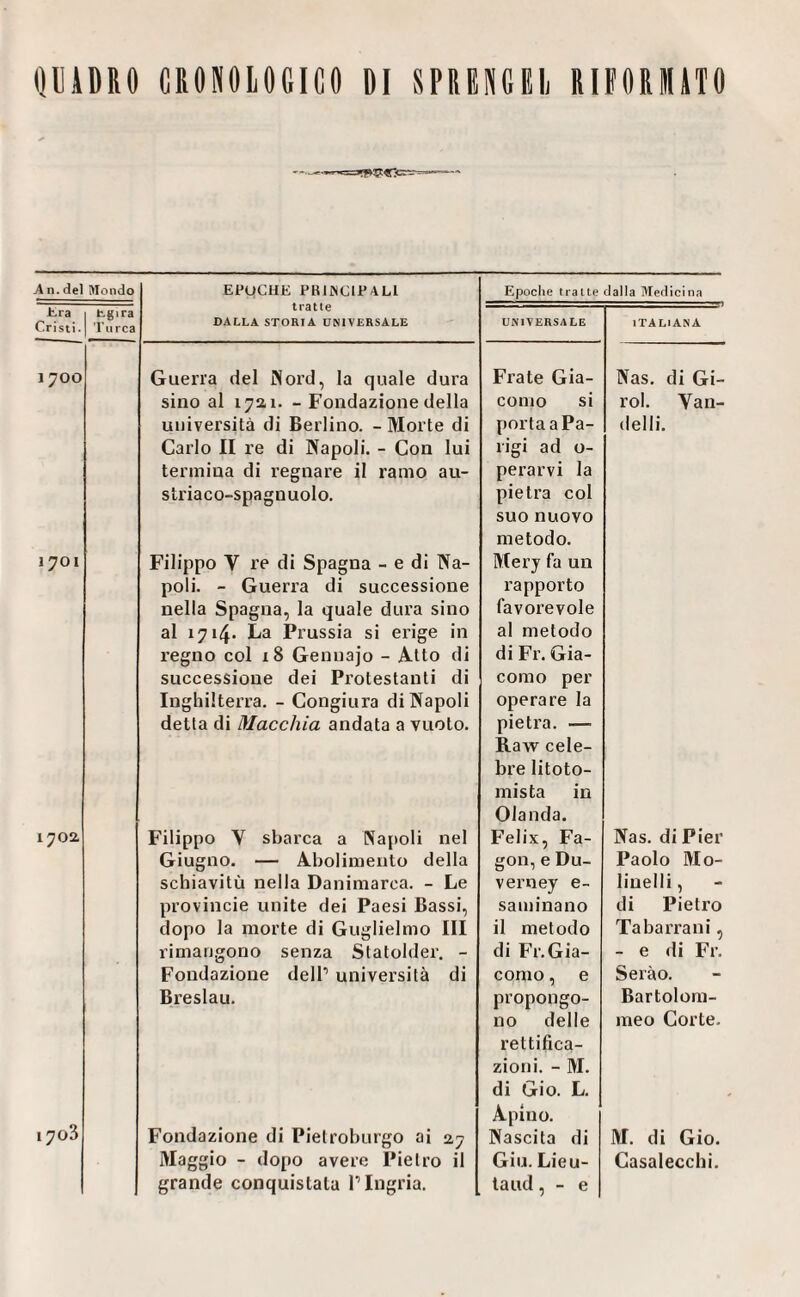 rtliDRO CRONOLOGICO DI SPRENGEL RIEORIITO j4 n. del Mondo EPOCHE PKIJNCIPALI Epoche traile dalla Medicina tra tratte Cristi. Turca DALLA STORIA UNIVERSALE UNIVERSALE ITALIANA 1 700 Guerra del Nord, la quale dura Frate Già- Nas. di Gì- sino al 1721. - Fondazione della conio si rol. Yan- università di Berlino. - Morte di porta a Pa- delli. Carlo II re di Napoli. - Con lui ligi ad o- termina di regnare il ramo au- perarvi la slriaco-spagnuolo. pietra col suo nuovo metodo. 1701 Filippo V re di Spagna - e di Na- Mery fa un poli. - Gueri’a di successione rapporto nella Spagna, la quale dura sino favorevole al 1714* La Prussia si erige in al metodo regno col 18 Gennajo - Atto di di Fr. Già- successione dei Protestanti di corno per Inghilterra. - Congiura di Napoli operare la detta di Macchia andata a vuoto. pietra. — Raw cele¬ bre litoto¬ mista in Olanda. 1702, Filippo V sbarca a Najioli nel Felix, Fa- Nas. di Pier Giugno. — Abolimento della gon, e Du- Paolo Mo- schiavitù nella Danimarca. - Le verney e- lineili. provincie unite dei Paesi Bassi, saminano di Pietro dopo la morte di Guglielmo III il metodo Ta barra ni, rimangono senza Statolder. - di Fr.Gia- - e di Fr. Fondazione dell’ università di conio, e Serào. Breslau. propongo- Bartolom- 1703 no delle rettifica¬ zioni. - M. di Gio. L. Apino. meo Corte. Fondazione di Pietroburgo ai 27 Nascita di M. di Gio. Maggio - dopo avere Pietro il Giu. Lieu- Casalecchi. grande conquistata l’Ingria. taud, - e