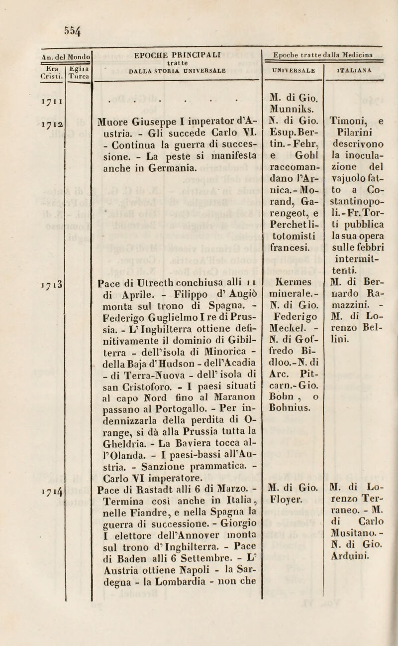 All. Jel MonJo Kra tgiia Cristi. Turca 1711 EPOCHE PRINCIPALI tratte DALLA STORIA UNIVERSALE Muore Giuseppe I imperator d’A¬ ustria. - Gli succede Carlo \I. - Continua la guerra di succes¬ sione. - La peste si manifesta anche in Germania. 1713 1714 Pace di Ulrecth conchiusa alli 11 di Aprile. - Filippo d’ Angiò monta sul trono di Spagna. - Federigo Guglielmo I re di Prus¬ sia. - L’Inghilterra ottiene defi¬ nitivamente il dominio di Gibil¬ terra - dell’isola di Minorica - della Baja d’Hudson - dell’Acadia - di Terra-Nuova - dell’isola di san Cristoforo. - 1 paesi situati al capo Nord fino al Maranon passano al Portogallo. - Per in¬ dennizzarla della perdita di O- range, si dà alla Prussia tutta la Gheldria. - La Baviera tocca al¬ l’Olanda. - I paesi-bassi all’Au¬ stria. - Sanzione prammatica. - Carlo VI imperatore. Pace di Rastadt alli 6 di Marzo. - Termina così anche in Italia, nelle Fiandre, e nella Spagna la guerra di successione. - Giorgio I elettore dell’Annover monta sul trono d’Inghilterra. - Pace di Baden alli 6 Settembre. - L’ Austria ottiene Napoli - la Sar¬ degna - la Lombardia - non che Epoche tratte dalJa Medicina UniVERSALE ITALIANA 31. di Gio. 3Iunniks. N. di Gio. Timoni, e Esup.Ber- Filarini tin.-Fehr, descrivono e Gobi la inocula- raccoman- zione del dano l’Ar- vajuolo fat- nica.- 3Io- to a Co- rand, Ga- stantinopo- rengeot, e li.-Fr.Tor- Perchetli- ti pubblica totomisti la sua opera francesi. sulle febbri Kermes intermit¬ tenti. 31. di Ber- minerale.- nardo Ra- N. di Gio. mazzi ni. - Federigo 31. di Lo- 3Ieckel. - renzo Bel- N. di Gof- lini. fredo Bi- dloo.-N. dì Are. Pit- carn.-Gio. Bohn , 0 Bohnius. 31. di Gio. 31. di Lo- Floyer. renzo Ter- raneo. - 31. di Carlo 3Iusitano. - N. di Gio. Ardui ni.