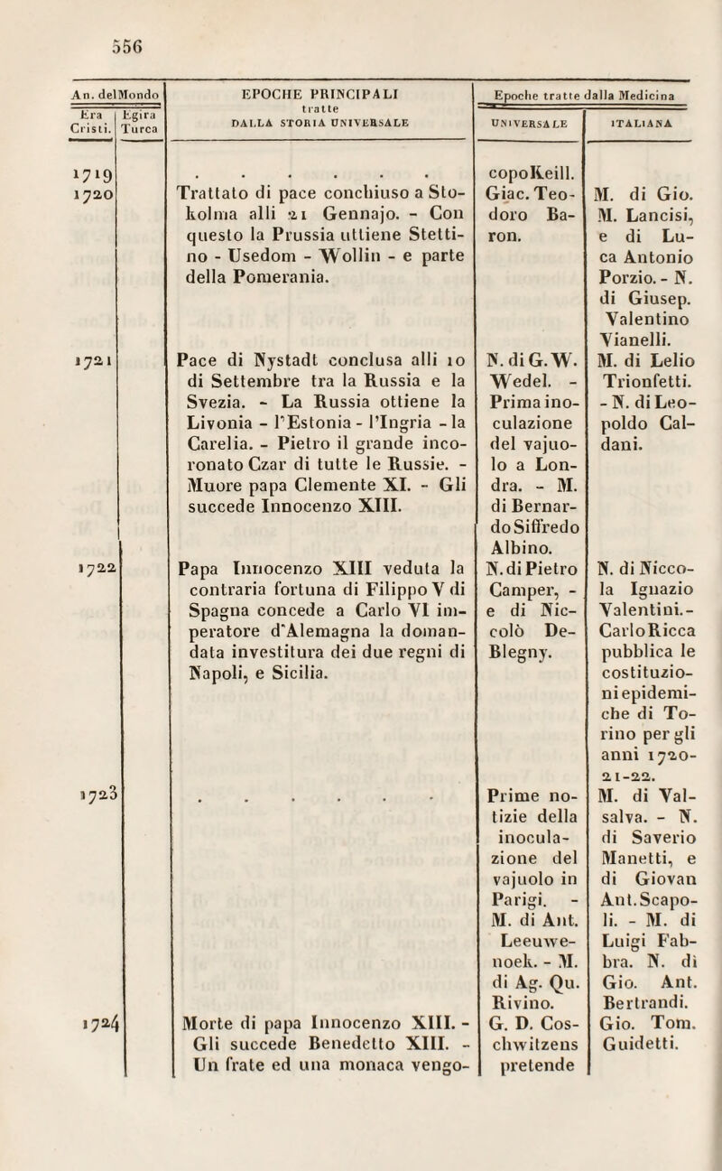 An. delMondo EPOCHE PRINCIPALI Epoche tratte dalla Medicina tra tigira tratte Cristi. Turca DAI,LA STORIA ÜNIVEESALE UNIVERSALE ITALIANA 1719 copolieill. 1720 Trattato di pace conchiuso a Sto- Giac. Teo- M. di Gio. kolnia alli 21 Gennajo. - Con doro Ba- M. Lancisi, questo la Prussia ottiene Stetti- ron. e di Lu- no - Usedom - Wollin - e parte ca Antonio della Pomerania. Porzio. - N. di Giusep. Valentino Vianelli. 172» Pace di Nystadt conclusa alli 10 IV.diG.W. M. di Lelio di Settembre tra la Russia e la Wedel. - Trionfetti. Svezia. - La Russia ottiene la Prima ino- -N. di Leo- Livonia - l’Estonia - l’Ingria - la colazione poldo Gal- Cardia. - Pietro il grande inco- del vajuo- dani. ronatoCzar di tutte le Russie. - lo a Lon- Muore papa Clemente XI. - Gli dia. - M. ’ succede Innocenzo XIII. di Bernar¬ do Siflredo Albino. 1 722 Papa Innocenzo XIII veduta la N.di Pietro N. di Nicco- contraria fortuna di Filippo V di Camper, - la Ignazio Spagna concede a Carlo VI im- e di Nie- Valentini.- peratore d'Alemagna la doman- colò De- CarloRicca data investitura dei due regni di Blegny. pubblica le Kapoli, e Sicilia. costituzio¬ niepidemi¬ che di To¬ rino per gli anni 1720- 21-22. 1723 Prime no- M. di Val- tizie della salva. - N. inocula- di Saverio zione del Manetti, e vajuolo in di Giovai! Parigi. Ant. Scapo- M. di Ant. li. - M. di Leeuwe- Luigi Fab- noek. - M. bra. N. dì di Ag. Ou. Gio. Ant. Rivino. Berlrandi. 1724 Morte di papa Innocenzo XIII. - G. D. Cos- Gio. Tom. Gli succede Benedetto XIII. - cbwitzens Guidetti. Un frate ed una monaca vengo- pretende