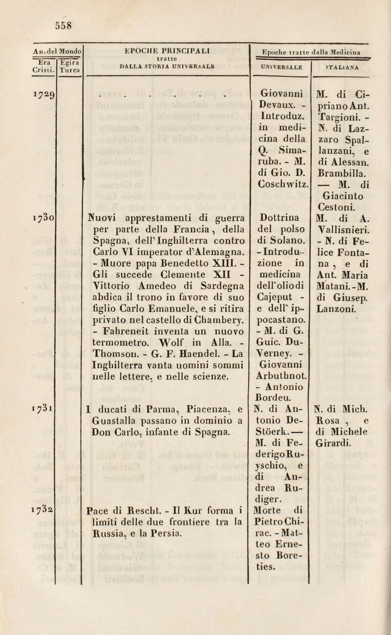 An*del Mondo EPOCHE PRINCIPALI Epoche tratte dalla Medicina Era Cristi. Egira Turca DALLA STORIA UNIVERSALE UNIVERSALE ITALIANA 1729 Giovanni M. di Ci- Devaux. - priano Ant. Introduz. Targioni. - in medi- N. di Laz- cina della zaro Spai- Q. Sima- lanzani, e ruba. - M. di Alessan. di Gio. D. Brambilla. Coschwitz. — M. di Giacinto Cestoni. 1780 Nuovi apprestamenti di guerra Dottrina M. di A. per parte della Francia, della del polso Vallisnieri. Spagna, delP Inghilterra contro di Solano. - N. di Fe- Carlo VI imperato!' d’Alemagna. -Introdu- lice Fonta- - Muore papa Benedetto XIII. - zione in na , e di Gli succede Clemente XII - medicina Ant. Maria Vittorio Amedeo di Sardegna delPoliodi Matani.-M. abdica il trono in favore di suo Cajeput - di Giusep. figlio Carlo Emanuele, e si ritira e deir ip- Lanzoni. privato nel castello di Charnbery. pocastano. - Fahreneit inventa un nuovo - M. di G. termometro. Wolf in Alla. - Guic. Du- Thomson. - G. F. Haendel. - La Verney. - Inghilterra vanta uomini sommi Giovanni nelle lettere, e nelle scienze. Arbuthnot. - Antonio Bordeu. 17*51 I ducati di Parma, Piacenza, e W. di Ari- N. di Mich. Guastalla passano in dominio a tonio De- Rosa , e Don Carlo, infante di Spagna. Stöerk. — di Michele M. di Fe- Girardi. derigoRu- yschio, e di An¬ drea Ru- diger. 17^2 Pace di Rescht. - Il Rur forma i Morte di limiti delle due frontiere tra la Pietro Chi- Russia, e la Persia. rac. - Mat¬ teo Erne¬ sto Bore- ties.