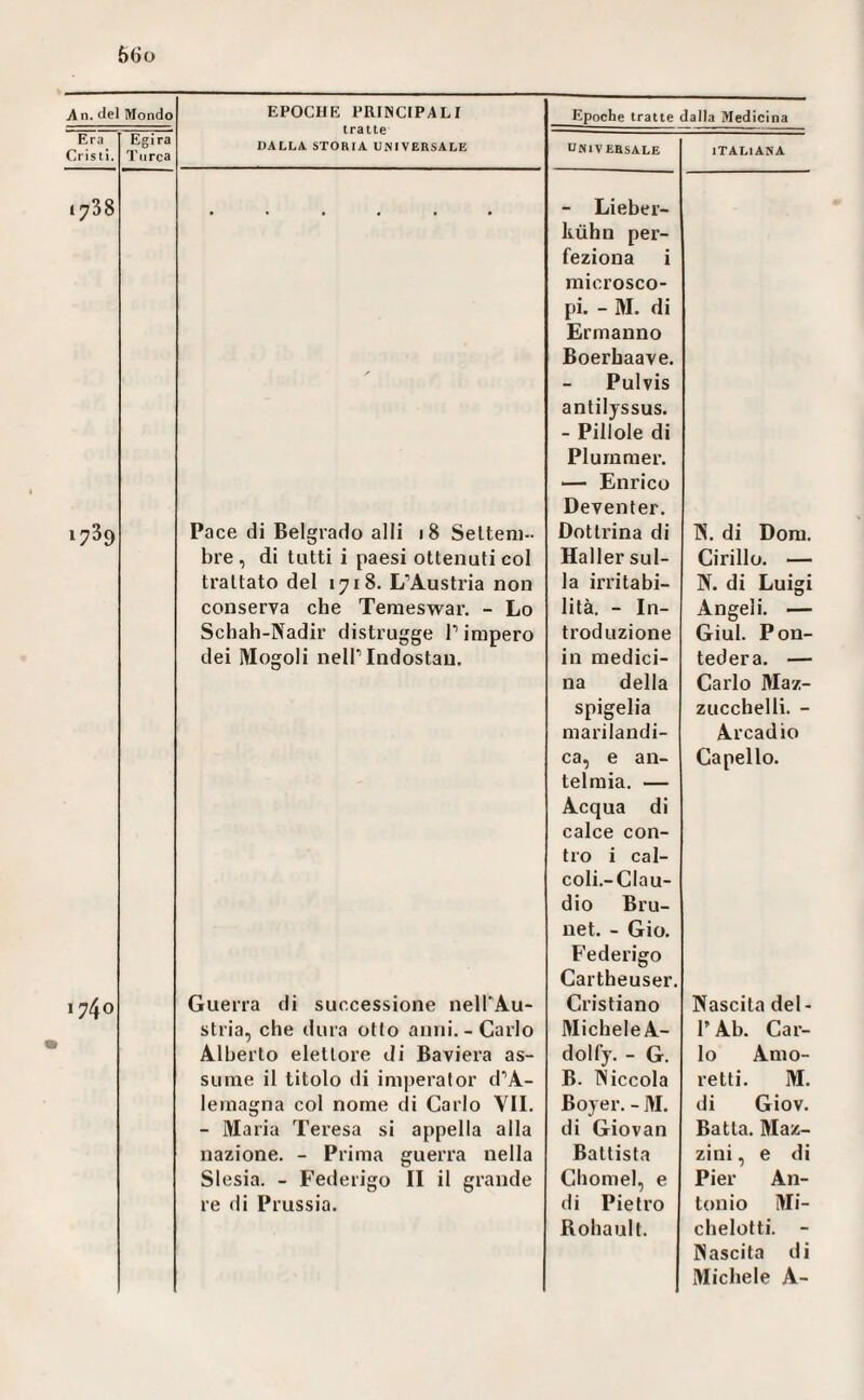 An. del Mondo EPOCHE PRINCIPALI tratte D.4LLA STORIA UNIVERSALE Epoche tratte dalla Medicina Era Cristi. Egira Turca UNIVERSALE ITALIANA 1738 . - Lieber¬ kühn per¬ feziona i ' microsco¬ pi. - M. di Ermanno Boerhaave. Pulvis antilyssus. - Pillole di Plummer. *— Enrico Deventer. 17^9 Pace di Belgrado alli 18 Selteni- Dottrina di N. di Dom. bre , di tutti i paesi ottenuti col Haller sul- Cirillo. — trattato del 1718. L’Austria non la irritabi- N. di Luigi conserva che Temeswar. - Lo lità. - In- Angeli. — Schah-Nadir distrugge l’impero troduzione Giul. Pon- dei Mogoli nell’Indostan. in medici- lederà. — na della Carlo Maz- spigelia zucchelli. - marilandi- Arcadio ca, e an- telmia. — Capello. Acqua di calce con¬ tro i cal- coli.-Clau- dio Brü¬ llet. - Gio. Federigo Cartheuser. 1740 Guerra di successione nell’Au- Cristiano Nascita del- stria, che dura otto anni.-Carlo Michele A- r Ab. Car- Alberto elettore di Baviera as- dolly. - G. lo Amo- sume il titolo di iniperator d’A- B. Niccola retti. M. leinagna col nome di Carlo VII. Boyer. - M. di Giov. - Maria Teresa si appella alla di Giovan Batta. Maz- nazione. - Prima guerra nella Battista zini, e di Slesia. - Federigo II il grande Chomel, e Pier All- re di Prussia. di Pietro Ionio Mi- Rohaull. chelotti. - Nascita di Michele A-