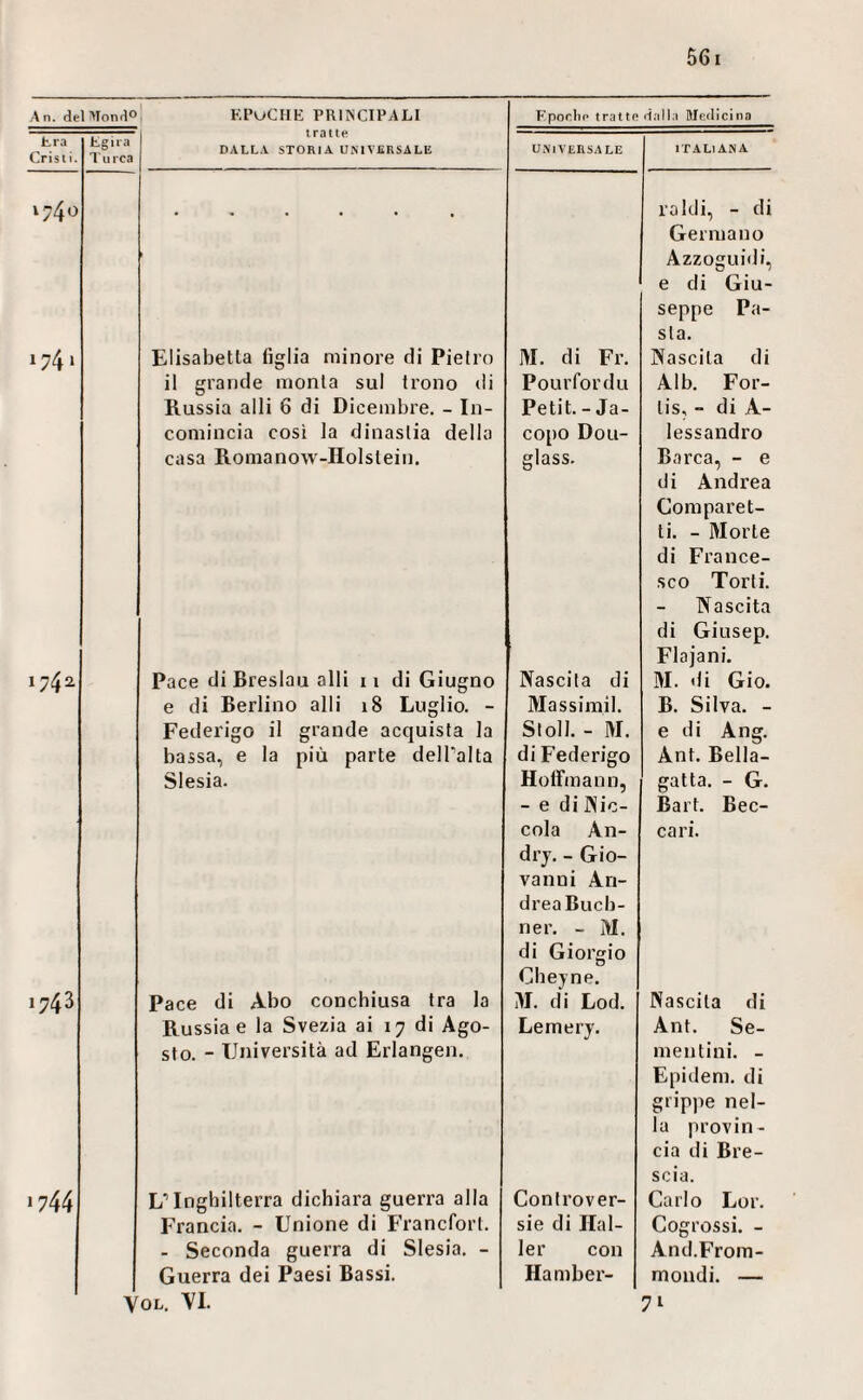 tra tigna tratte DALL\ STORIA UMVfiRSALE U.\l VERSA LE ITALIANA Cristi. 1 u rea 1740 • « • • • , rakli, - di Germano Azzoguidi, e di Giu¬ seppe Pa¬ sta. 1741 Elisabetta figlia minore di Pietro M. di Fr. Nascita di il grande monta sul trono di Pourfordu Alb. For- Russia alli 6 di Dicembre. - In- Petit. - Ja- tis,  di A- comincia così la dinastia della copo Doli- lessandro casa Romanow-Holstein. glass. Barca, - e di Andrea Co m par et¬ ti. - Morte di France¬ sco Torti. Nascita di Giusep. Flajani. 1742 Pace di Hreslau alli 11 di Giugno Nascita di M. di Gio. e di Berlino alli 18 Luglio, - Massimil. B. Silva. - Federigo il grande acquista la Stoll. - M. e di Ang. bassa, e la più parte delTalta di Federigo Ant. Bella- Slesia. Holfmann, gatta. - G, - e di Nie- Bart. Bec- cola An- drj. - Gio¬ vanni An¬ drea Büch¬ ner. - M. cari. di Giorgio Cheyne. 1743 Pace di Abo conchiusa tra la ìli. di Lod. Nascita di Russia e la Svezia ai 17 di Ago- Lemery. Ant. Se- sto. - Università ad Erlangen. mentini. - Epidem. di grippe nel- la provin¬ cia di Bre- scia. 1744 L’Inghilterra dichiara guerra alla Conirover- Carlo Lor. Francia. - Unione di Francfort. sie di Hai- Cogrossi. - - Seconda guerra di Slesia. - ler con And.From- Guerra dei Paesi Bassi. Hamber- mondi. — VOL. VI. 71