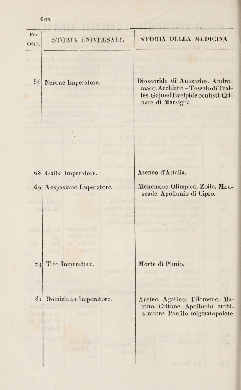 Era Cristi. STORIA UNIVERSALE STORIA DELLA MEDICINA Nerone Imperatore. Dioscoride di Anazarbo. Andro- iliaco. Archiatri - Tessalo di Tral- les. Gajo ed Ey elpide oculisti. Cri¬ nate di Marsiglia. f 68 Galba Imperatore. Ateneo cTAttalia. Vespasiano Imperatore. Menemaco Olimpico. Zoilo. Mna- seade. Apollonio di Cipro. 79 Tito Imperatore. Morte di Plinio. 81 Domiziano Imperatore. Àreteo. Agatino. Filomeno. Ma¬ rino. Critone. Apollonio arcbi- stratore. Panlilo migmatopolete.