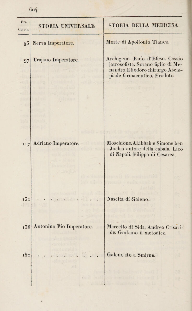 Era Cristi. STORIA UNIVERSALE STORIA DELLA MEDICINA Nerva Imperatore. Morte di Apollonio Tianeo. 97 Trajano Imperatore. Archigene. Rufo d*1 Efeso. Cassio jatrosofisla. Sorano figlio di Me- nandro.Eliodoro chirurgo. Asole- piade farmaceutico. Erodoto. 117 Adriano Imperatore. Moschione. Akibhah e Simone ben Jochai autore della cabala. Lieo di Napoli. Filippo di Cesarea. i31 Nascita di Galeno. i38 Antonino Pio Imperatore. Marcello di Sida. And rea Crisali¬ de. Giuliano il metodico. i5a Galeno ito a Smirne.