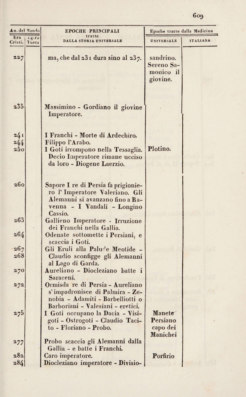 An. del Wondo EPOCHE PRINCIPALI Epoche tratte dalla Medicina Era Eg,ra tratte Cristi. Turca DALLA STORIA UNIVERSALE UNIVERSALE ITALIANA 227 ma, che dal 231 dura sino al 237. sandrino. Sereno Sa- monico il giovine. 2,35 Massimino - Gordiano il giovine ♦ Imperatore. 241 I Franchi - Morte di Ardechiro. *44 Filippo T Ara ho. Plotino. 25o I Goti irrompono nella Tessaglia. Decio Imperatore rimane ucciso da loro - Diogene Laerzio. 260 Sapore I re di Persia fa prigionie- ro l’Imperatore Valeriano. Gli Alemanni si avanzano fino a Ha- venna - I Vandali - Longino Cassio. 263 Gallieno Imperatore - Irruzione • dei Franchi nella Gallia. 264 Odenate sottomette i Persiani, e scaccia i Goti. 267 Gli Ertili alla Palude Meolide - 268 Claudio sconfigge gli Alemanni al Lago di Garda. 270 Aureliano - Diocleziano batte i Saraceni. 272 Ormisda re di Persia - Aureliano s*1 impadronisce di Paimira - Ze- nobia - Adamiti - Barbelliotti 0 Barboriani - Valesiani - eretici. 275 I Goti occupano la Dacia - Visi- Manete goti - Ostrogoti - Claudio Taci- Persiano to - Floriano - Probo. capo dei Manichei 277 Probo scaccia gli Alemanni dalla ♦ Gallia - e batte i Franchi. 282 Caro imperatore. Porfirio 284 Diocleziano imperatore - Divisio- 1