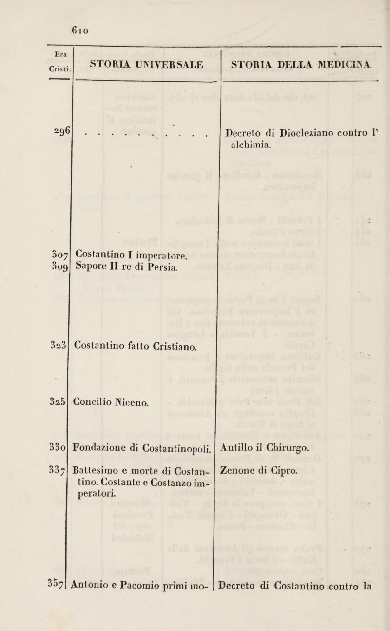 STORIA UNIVERSALE Cristi. STORIA, DELLA MEDICINA Decreto di Diocleziano contro V alchimia. 007 Costantino I imperatore. 309 Sapore II re di Persia. 3a3 32,5 Costantino fatto Cristiano. Concilio Niceno. 33o 33; Fondazione di Costantinopoli. Battesimo e morte di Costan¬ tino. Costante e Costanzo im¬ peratori. Antillo il Chirurgo. Zenone di Cipro. 35?] Antonio e Pacomio primi ino- [ Decreto di Costantino contro la