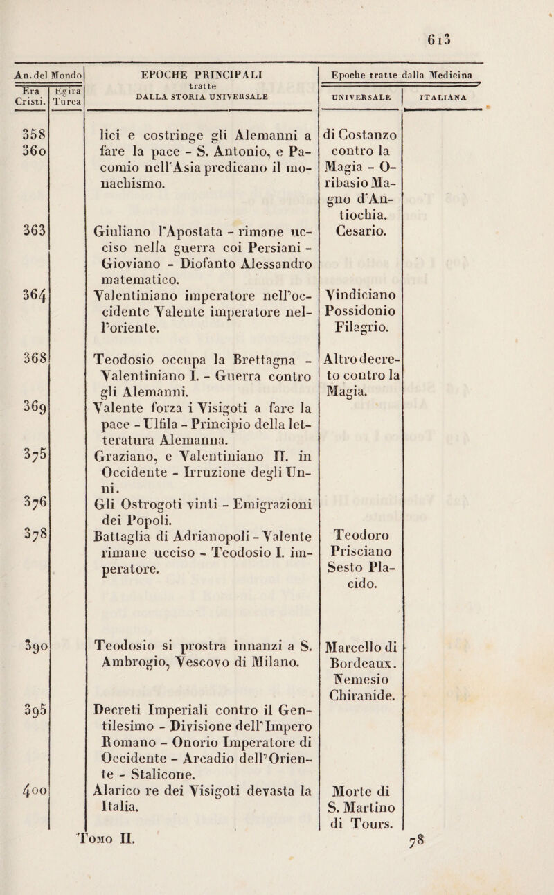 Era .Egira Cristi. Turca 358 36o tratte DALLA STORIA UNIVERSALE lici e costringe gli Alemanni a fare la pace - S. Antonio, e Pa- comio nelFAsia predicano il mo¬ nachiSmo. 363 364 Giuliano PApostata - rimane uc¬ ciso nella guerra coi Persiani - Gioviano - Diofanto Alessandro matematico. Valentiniano imperatore nelPoc- cidente Valente imperatore nel¬ l’oriente. ■ ..— ■ UNIVERSALE ITALIANA di Costanzo contro la Magia - O- ribasio Ma¬ gno d’An- tiochia. Cesario. Vindiciano Possidonio Filagrio. 368 369 3;5 3^6 3;8 Teodosio occupa la Brettagna - Valentiniano I. - Guerra contro gli Alemanni. Valente forza i Visigoti a fare la pace - Ullila - Principio della let¬ teratura Alemanna. Graziano, e Valentiniano IL in Occidente - Irruzione degli Un¬ ni. Gli Ostrogoti -vinti - Emigrazioni dei Popoli. Battaglia di Adrianopoli - Valente limane ucciso - Teodosio I. im¬ peratore. Altro decre¬ to contro la Magia. Teodoro Prisciano Sesto Pla¬ cido. 400 Teodosio si prostra innanzi a S. Ambrogio, Vescovo di Milano. Decreti Imperiali contro il Gen¬ tilesimo - Divisione delPImpero Bornano - Onorio Imperatore di Occidente - Arcadio dell’Orien¬ te - Stalicone. Alarico re dei Visigoti devasta la Italia. Marcello di Bordeaux. Vemesio Chiranide. Morte di S. Martino di Tours. Tomo II. 78