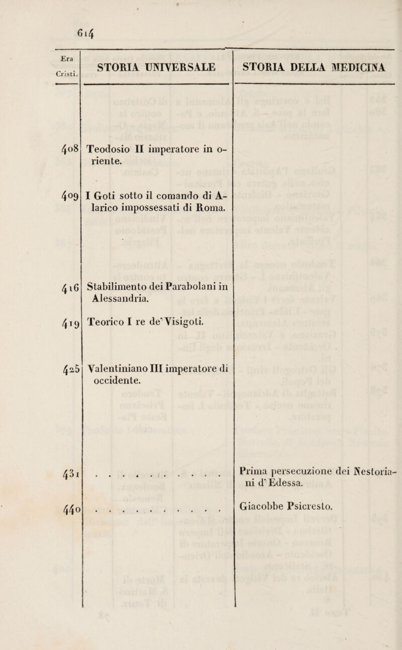 Era Cristi. STORIA UNIVERSALE STORIA DELLA MEDICINA 4o8 Teodosio II imperatore in o- riente. 4°9 I Goti sotto il comando di A- larico impossessati di Roma. ^ 16 Stabilimento dei Parabolani in Alessandria. 419 Teorico I re de Visigoti. Valentiniano IH imperatore di occidente. Prima persecuzione dei Nestoria- ni d’Edessa. Giacobbe Psicresto.