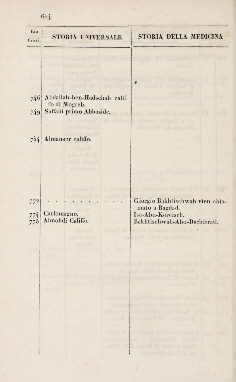 STORIA DELLA MEDICINA 9 7^61 Abdallah-ben-Hadschab calif¬ fo di Mogreb. {9 Saffahi primo Abbaside. n/t 754 ' Almansur. califfo. / / 774 Cariomagno. 77i) Almohdi Califfo, | Giorgio Baldi ti schwah vien chia¬ malo a Bagdad. Isa-Abu-K.oreisch. B aldi t i s c h wa h-Ab u-D s eh i b ra il. !