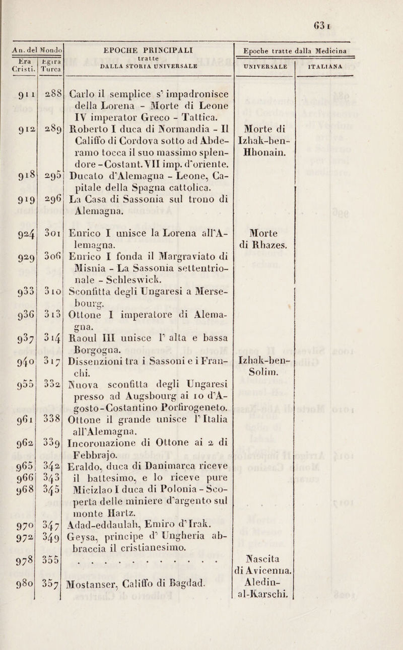 (ì31 An. del Mondo EPOCHE PRINCIPALI Epoche tratte dalla Medicina Era T.gira tratte Cristi. Turca DALLA STORIA UNIVERSALE UNIVERSALE ITALIANA 911 2.88 Carlo il semplice s15 impadronisce della Lorena - Morte di Leone IV imperator Greco - Tattica. 912 289 Roberto I duca di Normandia - Il Morte di Califfo di Cordova sotto ad Abde- Izhak-ben- ramo tocca il suo massimo splen¬ dore -Costant.VII imp. d'oriente. Hhonain. 9i8 295 Ducato d'Alemagna - Leone, Ca- 296 pitale della Spagna cattolica. 919 La Casa di Sassonia sul trono di Alemagna. 9a4 3oi Enrico I unisce la Lorena a ITA- Morte lemagna. di Rbazes. 929 3o6 Enrico I fonda il Margraviato di Misnia - La Sassonia settentrio¬ nale - Schleswick. 900 310 Sconfitta degli Ungaresi a Merse- bourg. 936 313 Ottone I imperatore di Alema- gna. 937 314 Raoul III unisce V alta e bassa Borgogna. 94° 0 o 17 Dissenzioni tra i Sassoni e iFran- Izhak-ben- chi. Solim. 955 3 3 2 Nuova sconfitta degli Ungaresi presso ad Augsbourg ai io d’A- gosto-Costantino Fortìrogeneto. 961 338 Ottone il grande unisce F Italia alFAlemagna. 962 339 Incoronazione di Ottone ai 2. di 34a F ebbra jo. .965 Eraldo, duca di Danimarca riceve 966 343 il battesimo, e lo riceve pure 968 345 Micizlao I duca di Polonia - Sco¬ perta delle miniere d'argento sul monte Ilartz. 970 347 Adad-eddaulah, Emiro d'Trak. 97a 349 Geysa, principe d Ungheria ab- braccia il cristianesimo. 978 355 Nascita di Avicenna. 980 357 Mostanser, Califfo di Bagdad. Aledin- al-Jiarschi.