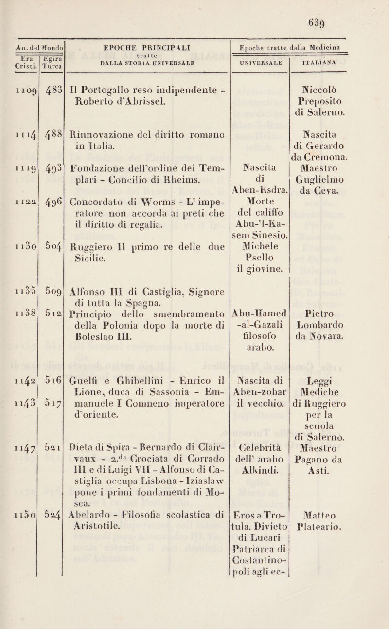 63() An. del Mondo EPOCHE PRINCIPALI Epoche tratte dalla Medicina Era Cristi. Egira Turca tra t te DALLA STORIA UNIVERSALE UNIVERSALE ITALIANA IIO9 483 Il Portogallo reso indipendente - Niccolò Roberto cTÀbrissel. Proposito di Salerno. I I l4 488 Rinnovazione del diritto romano Nascita in Italia. di Gerardo da Cremona. III9 493 Fondazione delPordine dei Tem- Nascita Maestro plari - Concilio di Rheims. di Guglielmo Aben-Esdra. da Ce va. 1122 496 Concordato di Worms - L' impe- Morte ratore non accorda ai preti che del califfo il diritto di regalia. Abu-d-Iia- sem Si ne sio. i i3o 5 04 Ruggiero II primo re delle due Michele Sicilie. Psello il giovine. 1135 509 Alfonso III di Castiglia, Signore x 138 di tutta la Spagna. 512 Principio dello smembramento Abu-Hamed Pietro della Polonia dopo la morte di -ai-Gazali Lombardo Boleslao III. filosofo da Novara. arabo. 1142- 516 Guelfi e Ghibellini - Enrico il Nascita di Leggi Rione, duca di Sassonia - Em- Aben-zohar Mediche 1145 517 manuele I Comneno imperatore il vecchio. di Ruggiero d''oriente. per la scuola di Salerno. “47. 52 1 Dieta di Spira - Bernardo di Clair- Celebrità Maestro vaux - 2.da Crociata di Corrado deir arabo Pagano da III e di Luigi AH - Alfonso di Ca¬ strila occupa Lisbona - Iziaslaw pone i primi fondamenti di Mo- Alkindi, Asti. sca. 1 i5o 524 Abelardo - Filosofìa scolastica di Eros a Tro- Matteo Aristotile. tuia. Divieto di Lucari Patriarca di Costantino¬ poli agli ec- Plateario,