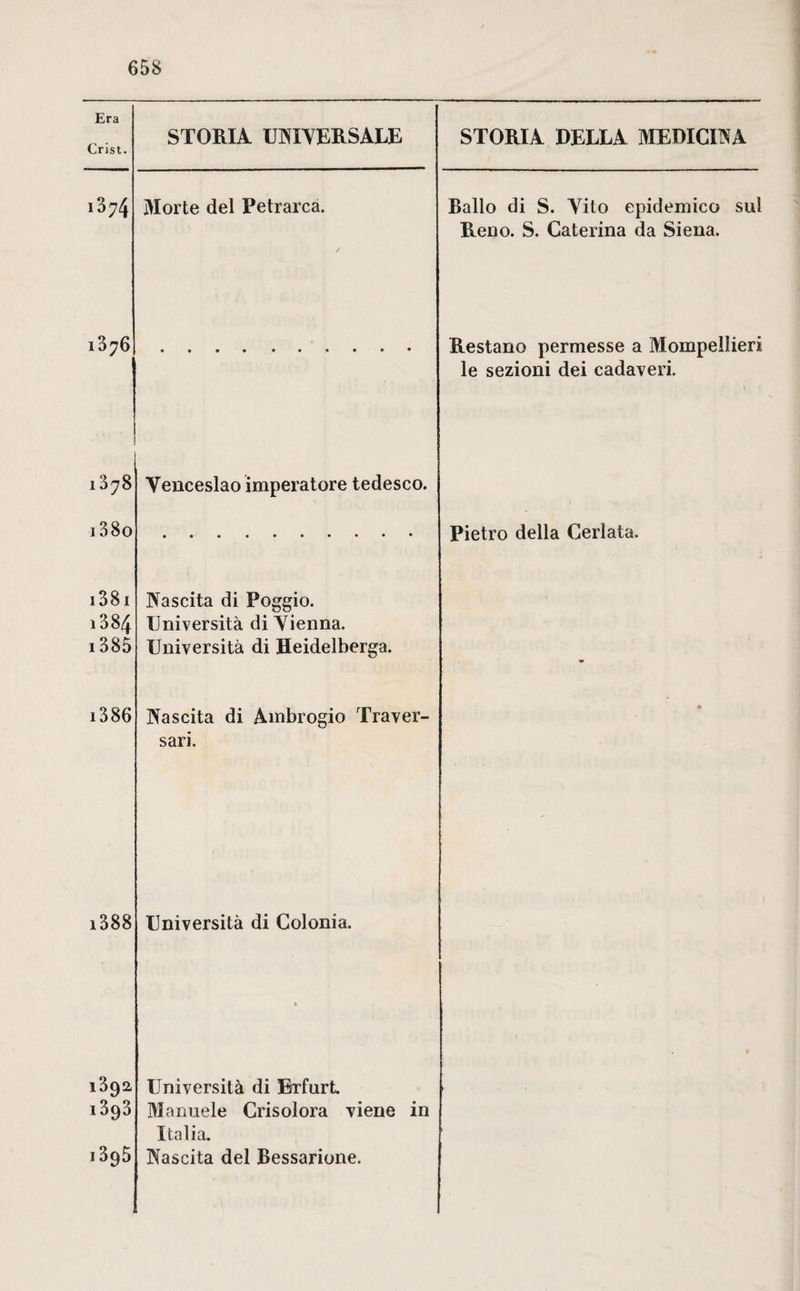 Era Crist. STORIA UNIVERSALE STORIA DELLA MEDICINA i374 Morte del Petrarca. Ballo di S. Vito epidemico sul Reno. S. Caterina da Siena. i376 Restano permesse a Mompellieri le sezioni dei cadaveri. i378 Venceslao imperatore tedesco. 138o Pietro della Cerlata. 1381 1384 1385 Nascita di Poggio. Università di Vienna. Università di Heidelberga. 13 86 Nascita di Ambrogio Traver¬ sare 1388 Università di Colonia. i3ga i393 « 395 Università di Erfurt Manuele Crisolora viene Italia. Nascita del Bessarione. in