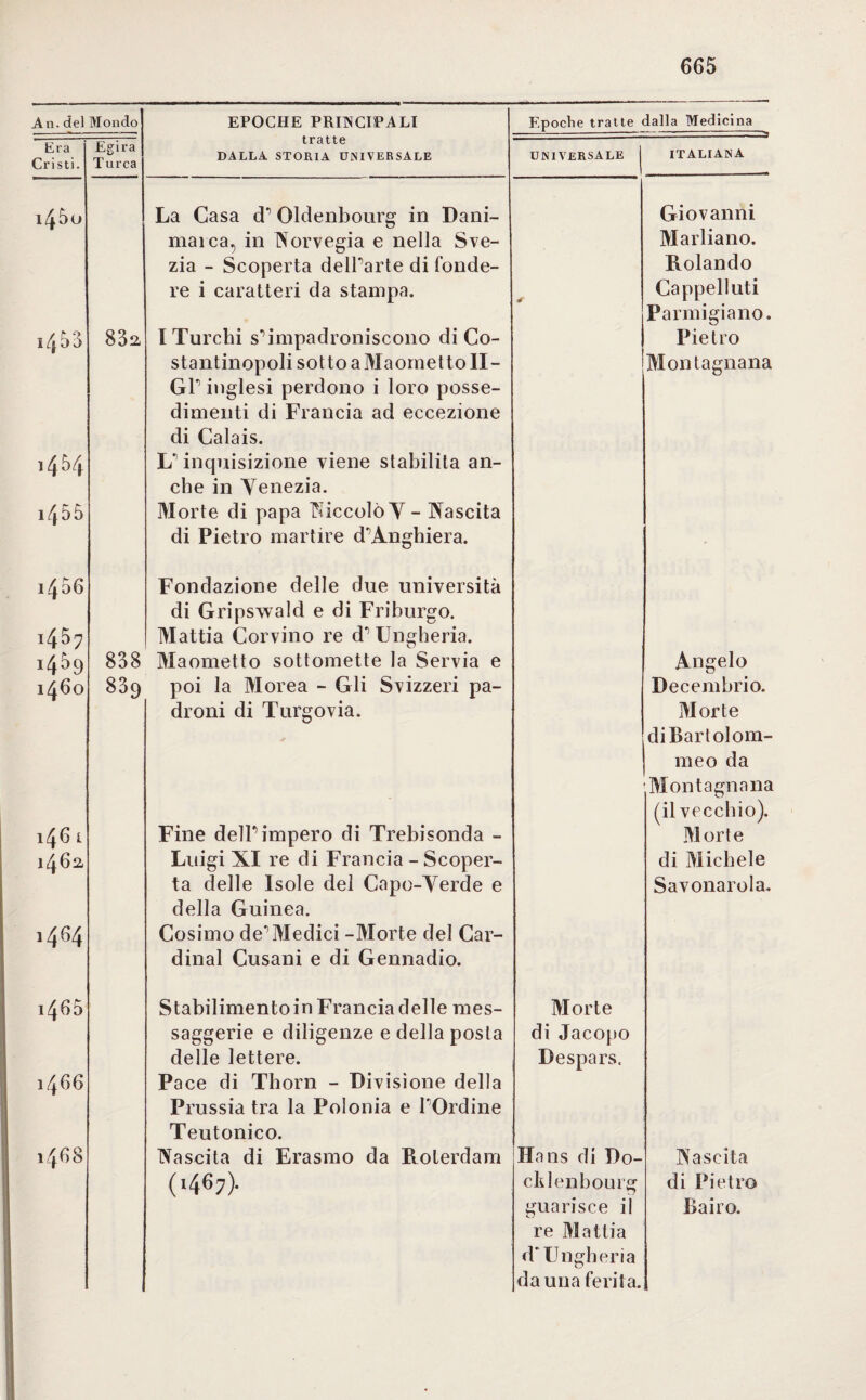 An. del Mondo EPOCHE PRINCIPALI Epoche tratte dalla Medicina Era Egira tratte DALLA STORIA UNIVERSALE UNIVERSALE ITALIANA Cristi. 1 urea i4&o La Casa d’ Oldenbourg in Dani- Giovanni marca, in Norvegia e nella Sve- Marliano. zia - Scoperta dell’arte di tonde- Rolando re i caratteri da stampa. * Cappelluti Parmigiano. 1453 832 I Turchi s’impadroniscono di Co- Pietro stantinopoli sotto a Maometto II- Gl’ inglesi perdono i loro posse¬ dimenti di Francia ad eccezione di Calais. Montagnana 1454 L’inquisizione viene stabilita an¬ che in Venezia. Morte di papa Niccolò V - Nascita 1455 di Pietro martire d’Anghiera. 1430 Fondazione delle due università di Gripsvvald e di Friburgo. 1457 Mattia Corvino re d’Ungheria. x459 838 Maometto sottomette la Servia e Angelo 1460 839 poi la Morea - Gli Svizzeri pa- Decembrio. droni di Turgovia. Morte di Bartolom- meo da Montagnana (il vecchio). 146 L Fine dell’impero di Trebisonda - Morte 1462- Luigi XI re di Francia - Scoper- di Michele ta delle Isole del Capo-Verde e della Guinea. Savonarola. >464 Cosimo de’Medici -Morte del Car- dinal Cusani e di Gennadio. i465 Stabilimento in Francia delle mes- Morte saggerie e diligenze e della posta di Jacopo delle lettere. Despars. 1466 Pace di Thorn - Divisione della Prussia tra la Polonia e l’Ordine Teutonico. 1468 Nascita di Erasmo da Rolerdam Hans di Do- Nascita (1467). clilenbourg di Pietro guarisce il Bairo. re Mattia d'Ungheria da una ferita.