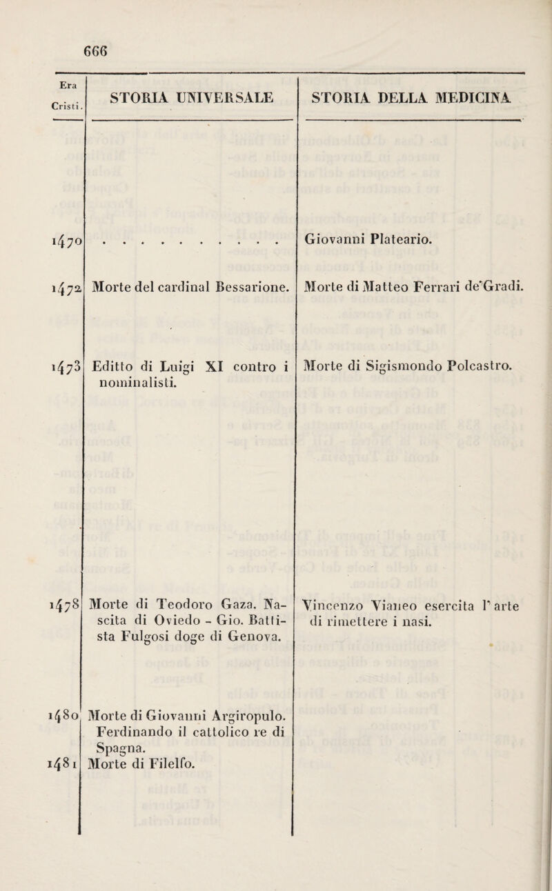 Era Cristi. STORIA UNIVERSALE STORIA DELLA MEDICINA 1470 Giovanni Plateario. 1472, Morte del Cardinal Bessarione. Morte di Matteo Ferrari de'Gradi. 147B Editto di Luigi nominalisti. XI contro i Morte di Sigismondo Polcastro. 1478 Morte di Teodoro Gaza, Na¬ scita di Oviedo - Gio. Batti¬ sta Fulgosi doge di Genova. Vincenzo Vianeo esercita Parte di rimettere i nasi. 1480 Morte di Giovanni Argiropulo. Ferdinando il cattolico re di Spagna. 1481 Morte di Filelfo.