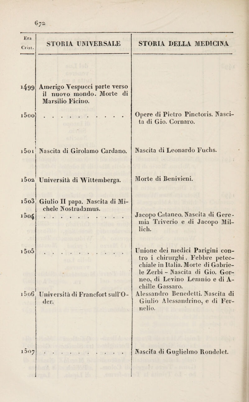 673 Era Crist. STORIA UHTVERSALE STORIA DELLA MEDICINA >499 Amerigo Yespucci parte verso il nuovo mondo. Morte di Marsilio Ficino. i5oo Opere di Pietro Pinctoris. Nasci¬ ta di Gio. Cornalo. i5oi> Nascita di Girolamo Cardano. Nascita di Leonardo Fuchs. i5osl Università di Wiltemberga. Morte di Benivieni. 1503 1504 Giulio li papa. Nascita di Mi¬ chele Nostradamus. Jacopo Cataneo. Nascila di Gere¬ mia Triverio e di Jacopo Mil¬ lich. 15o5 15o6 Università di Francfort sulFO- der. Unione dei medici Parigini con¬ tro i chirurghi. F'ebbre petec¬ chiale in Italia. Morte di Gabrie¬ le Zerbi - Nascita di Gio. Gor- neo, di Levino Lemnio e di A- chille Gassaro. Alessandro Benedetti. Nascita di Giulio Alessandrino, e di Fer¬ ii elio. 1007 Nascita di Guglielmo Rondelet.