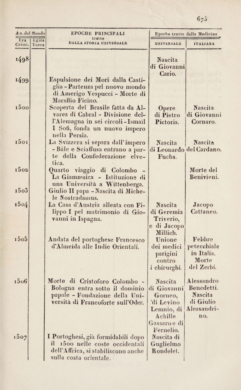 Era Egira Cristi. Turca 1498 j499 i5oo i5oi l5oa 1503 1504 tratte DALLA STORIA UNIVERSALE Espulsione dei Mori dalla Casli- glia -Partenza pel nuovo mondo di Amerigo Yespucci - Morte di Marsilio Ficino. Scoperta del Brasile fatta da Al- varez di Cabrai - Divisione del- PAlemagna in sei circoli-Ismail 1 Soli, fonda un nuovo impero nella Persia. La Svizzera si separa dall*1 impero - Bàie e Scia fiusa entrano a par¬ te della Confederazione elve¬ tica. Quarto viaggio di Colombo - La Giammaica - Istituzione di una Università a Wittenberga. Giulio II papa - Nascita di Miche¬ le Nostradamus. La Casa d'Austria alleata con Fi¬ lippo I pel matrimonio di Gio¬ vanni in Ispagna. 15o5 Andata del portoghese Francesco d'Almeida alle Indie Orientali. i5o6 Morte di Cristoforo Colombo - Bologna entra sotto il dominio papale - Fondazione della Uni¬ versità di Francoforle sulPOder. I Portoghesi, già formidabili dopo il i5oo nelle coste occidentali dell'Affrica, si stabiliscono anche sulla costa orientale. Epoche tratte dalla Medicina 1 —» UNIVERSALE ITALIANA Nascita di Giovanni Cario. Opere di Pietro Pictoris. Nascita di Giovanni Cornaro. di Nascita Leonardo Fuchs. Nascita del Cardano. Morte del Benivieni. Nascita di Geremia Triverio, e di Jacopo Millich. Unione dei medici parigini contro i chirurghi. Jacopo Cattaneo. Febbre petecchiale in Italia. Morte del Zerbi. Nascita di Giovanni Gorneo, ‘di Levino Lemnio, di Achilìe Gassavo e di Fernelio. Nascita di Guglielmo Rondelel. Alessandro Benedetti. Nascita di Giulio Alessandri¬ no. i