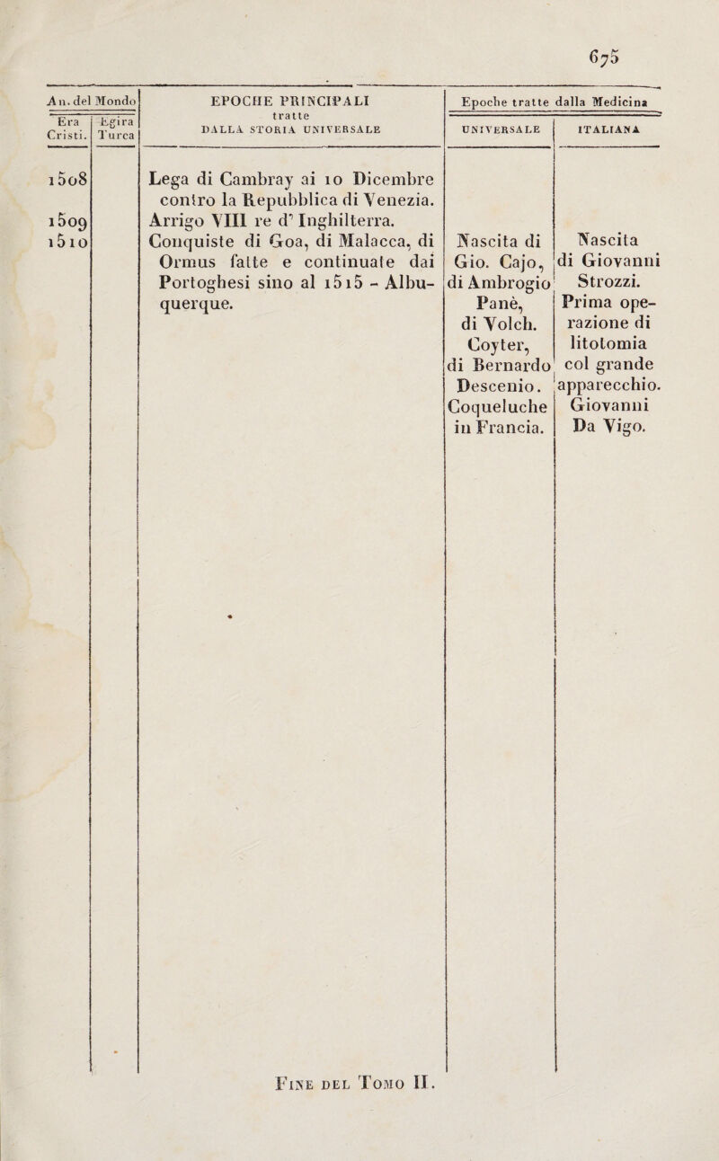 A n. del Mondo EPOCHE PRINCIPALI tratte DALLA STORIA UNIVERSALE Epoche tratte dalla Medicina Era Cristi. Egira Turca UNIVERSALE ITALIANA i5o8 1009 15 io Lega di Cambray ai io Dicembre contro la Repubblica di Venezia. Arrigo Vili re d*1 Inghilterra. Conquiste di Goa, di Malacca, di Ormus fatte e continuate dai Portoghesi sino al 1515 - Albu- querque. « Nascita di Gio. Cajo, di Ambrogio Panò, di Voi eh. Coyter, di Bernardo Descenio. Coqueluche in Francia. Nascita di Giovanni Strozzi. Prima ope¬ razione di litotomia col grande apparecchio. Giovanni Da Vigo. Fine del Tomo II.